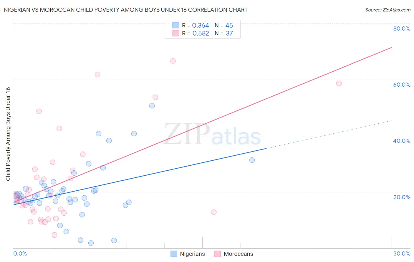 Nigerian vs Moroccan Child Poverty Among Boys Under 16
