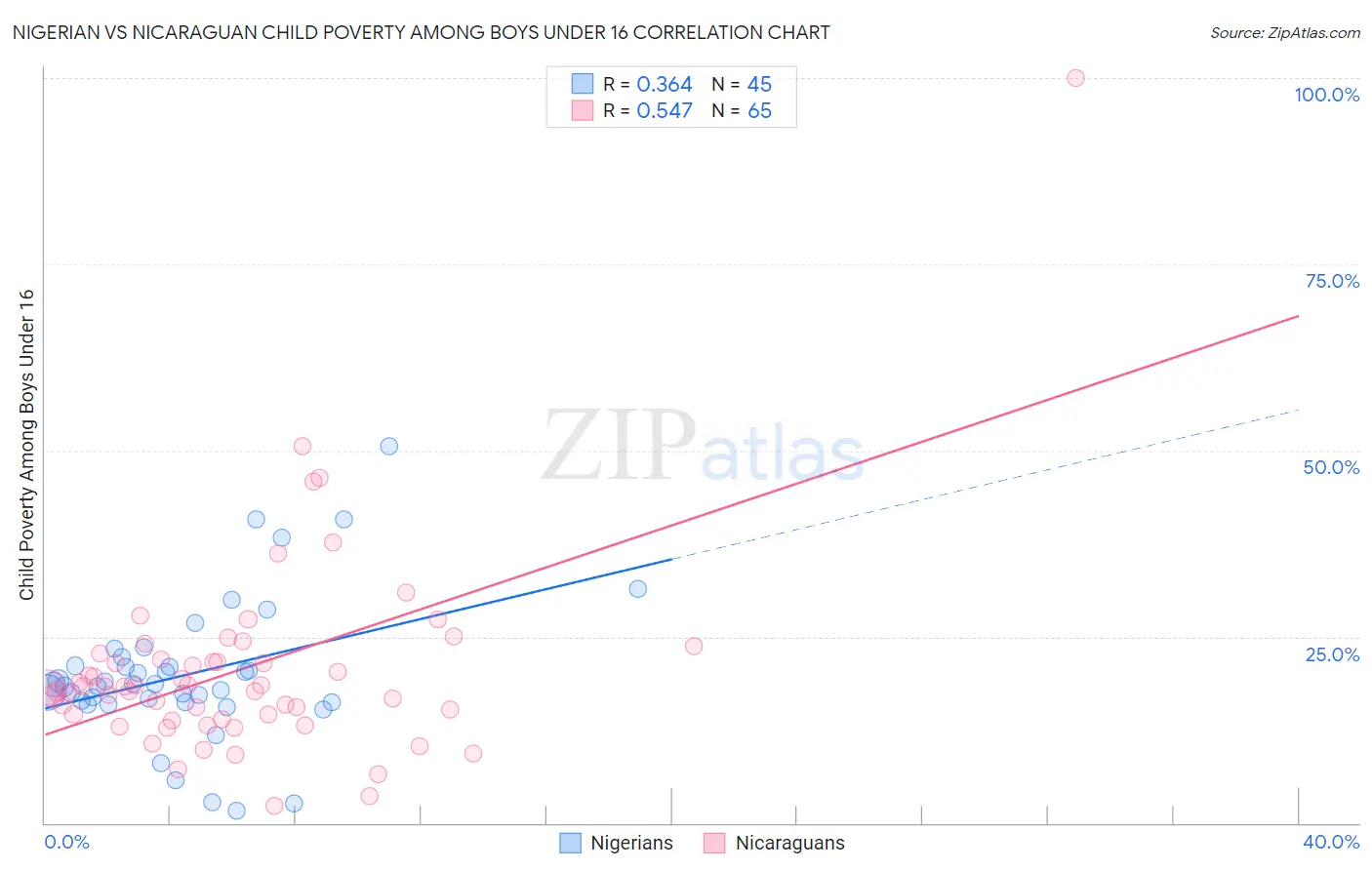 Nigerian vs Nicaraguan Child Poverty Among Boys Under 16