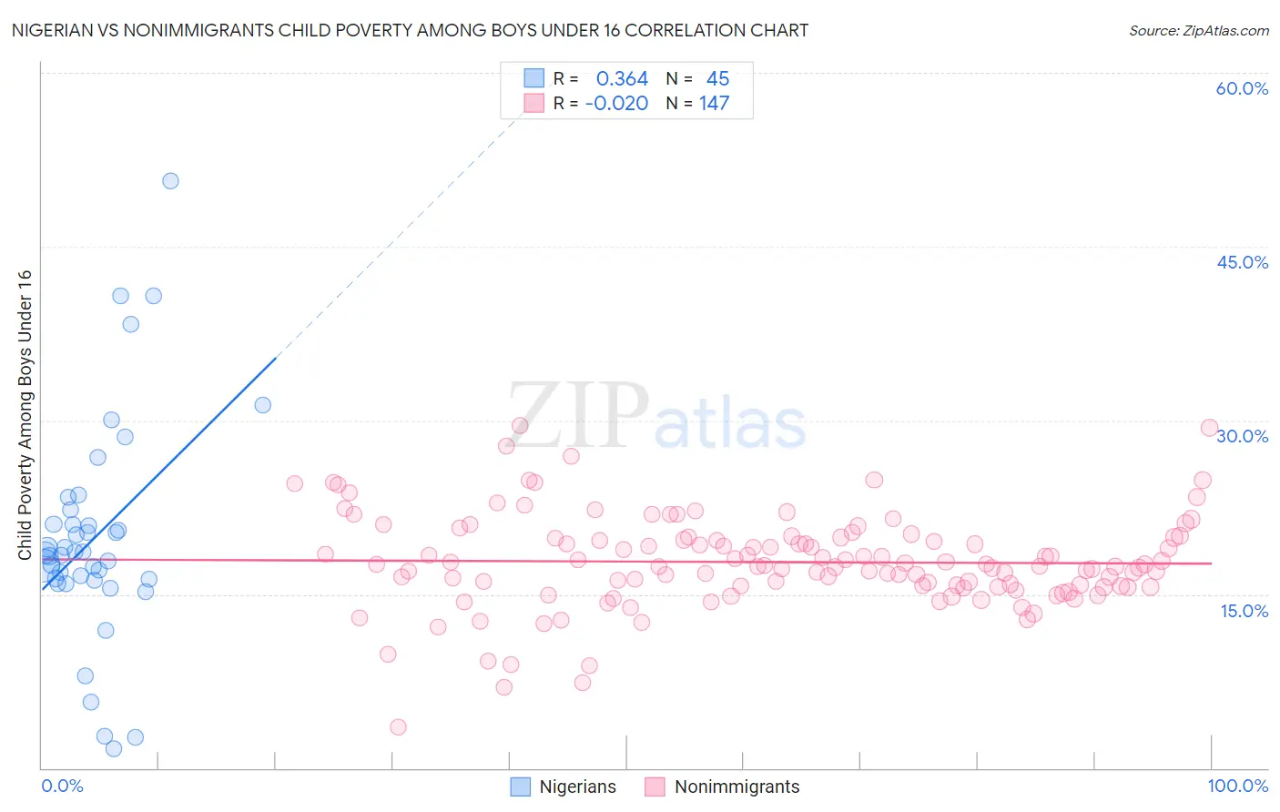 Nigerian vs Nonimmigrants Child Poverty Among Boys Under 16