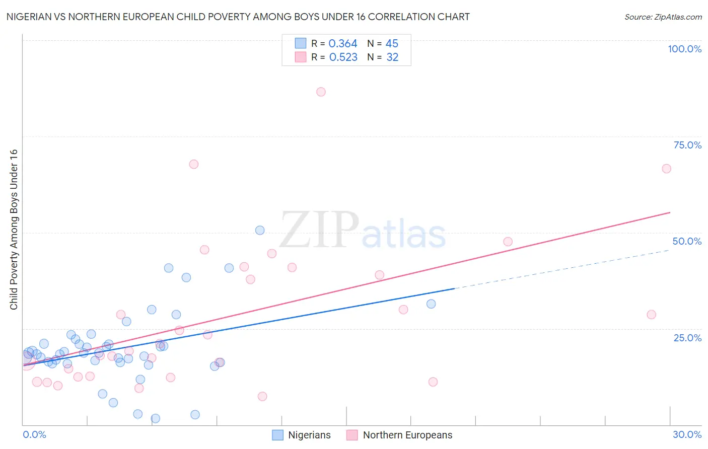 Nigerian vs Northern European Child Poverty Among Boys Under 16