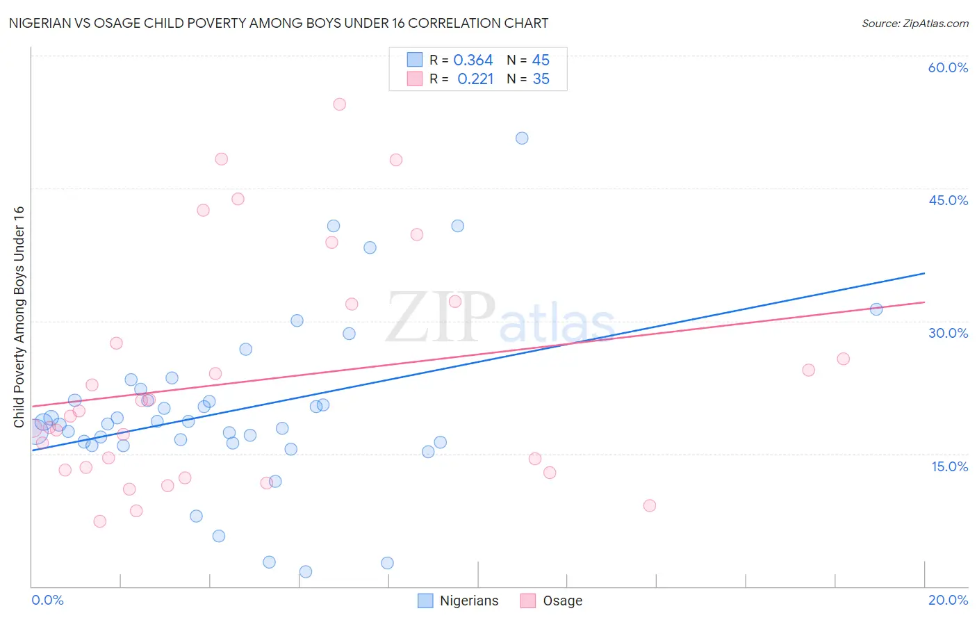 Nigerian vs Osage Child Poverty Among Boys Under 16
