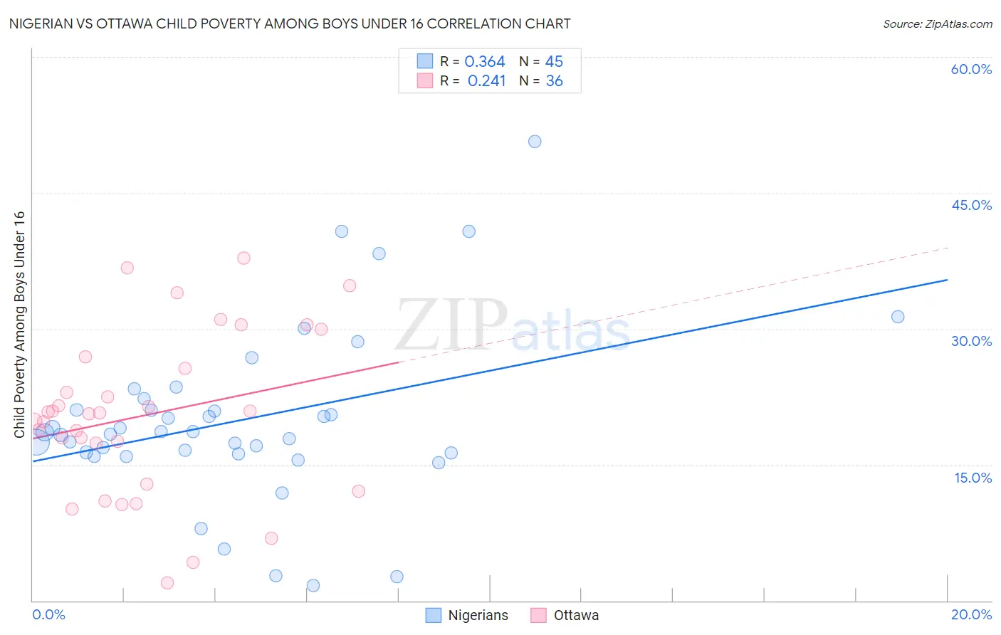 Nigerian vs Ottawa Child Poverty Among Boys Under 16