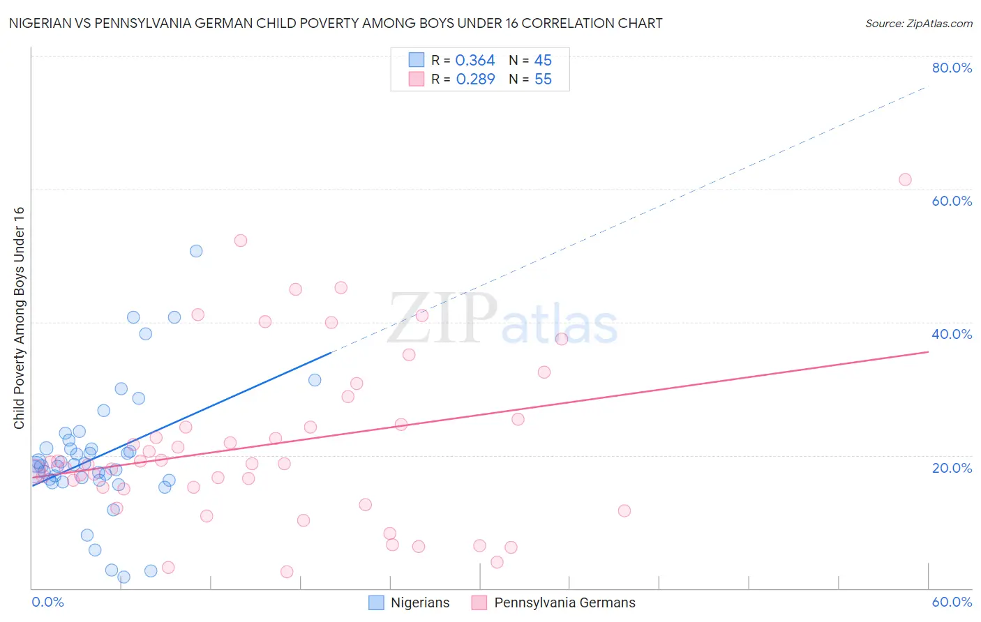 Nigerian vs Pennsylvania German Child Poverty Among Boys Under 16