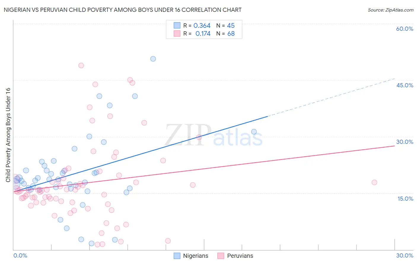 Nigerian vs Peruvian Child Poverty Among Boys Under 16