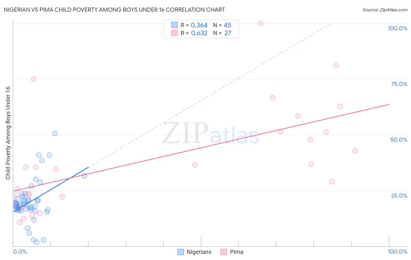 Nigerian vs Pima Child Poverty Among Boys Under 16