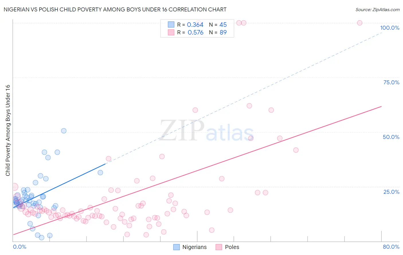 Nigerian vs Polish Child Poverty Among Boys Under 16
