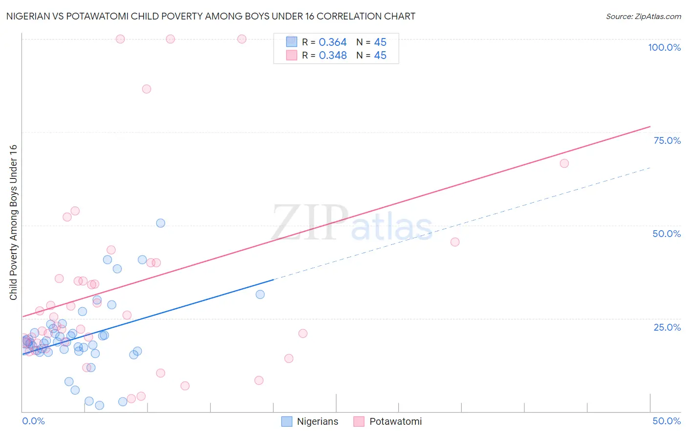 Nigerian vs Potawatomi Child Poverty Among Boys Under 16