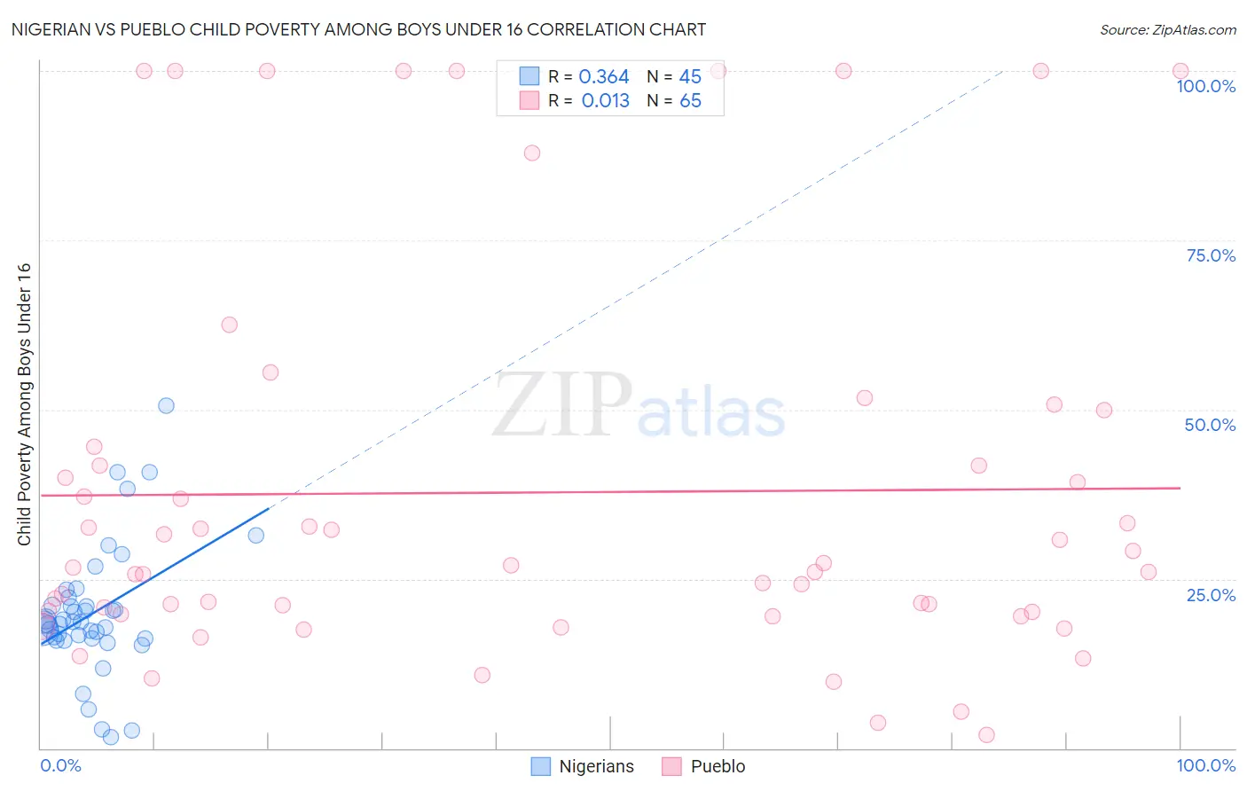 Nigerian vs Pueblo Child Poverty Among Boys Under 16