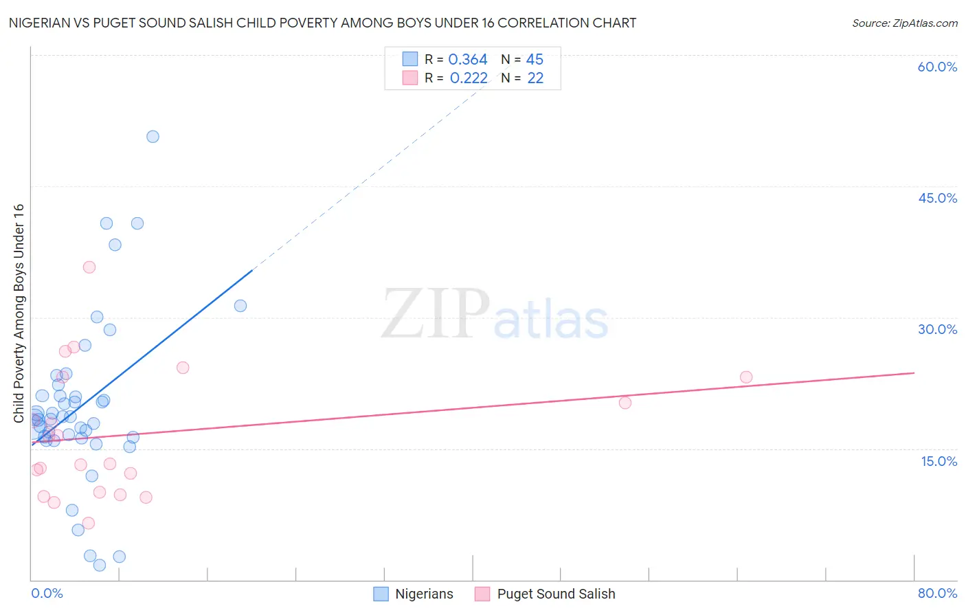 Nigerian vs Puget Sound Salish Child Poverty Among Boys Under 16