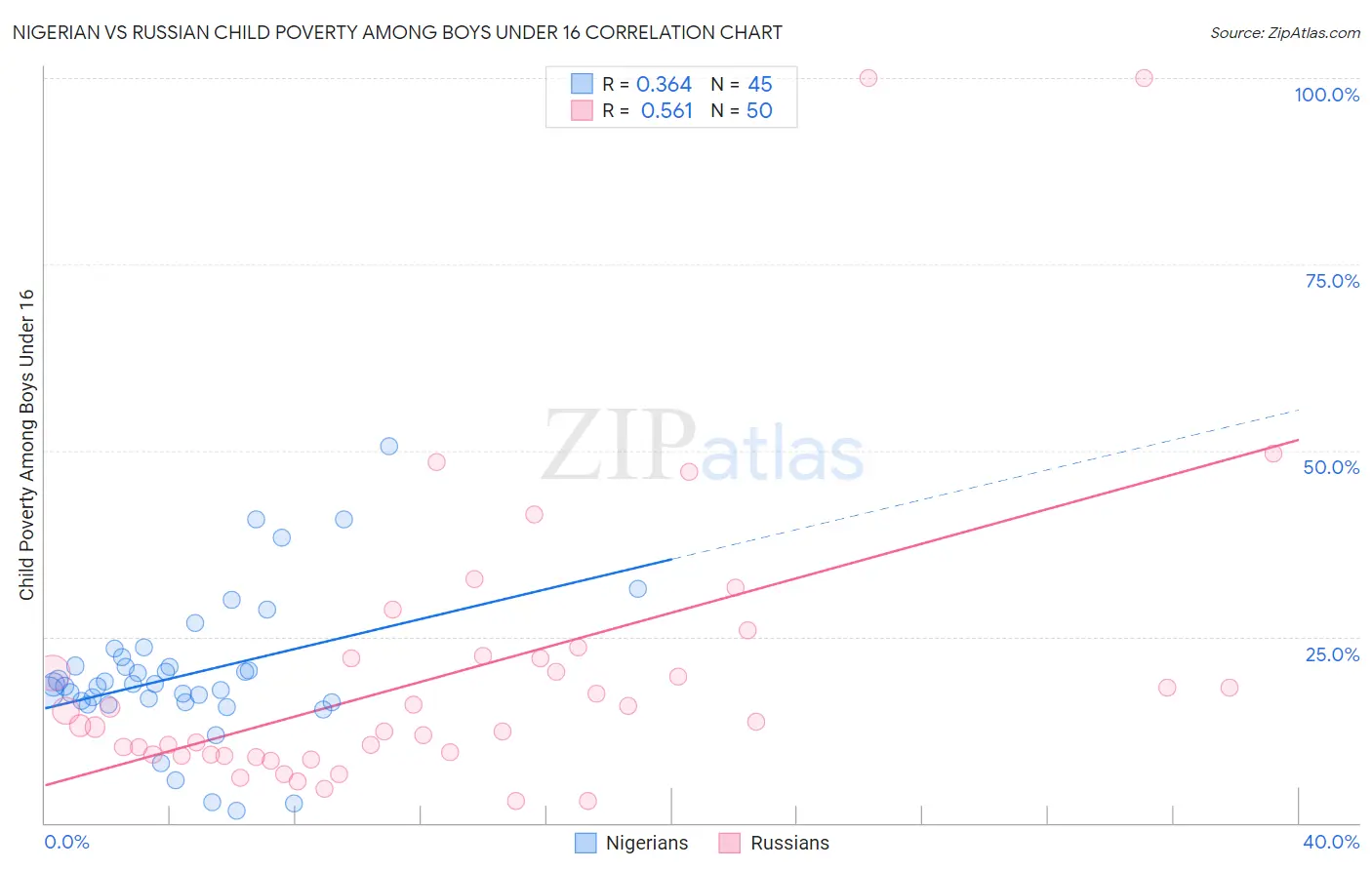Nigerian vs Russian Child Poverty Among Boys Under 16