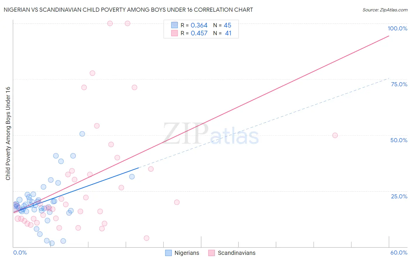 Nigerian vs Scandinavian Child Poverty Among Boys Under 16