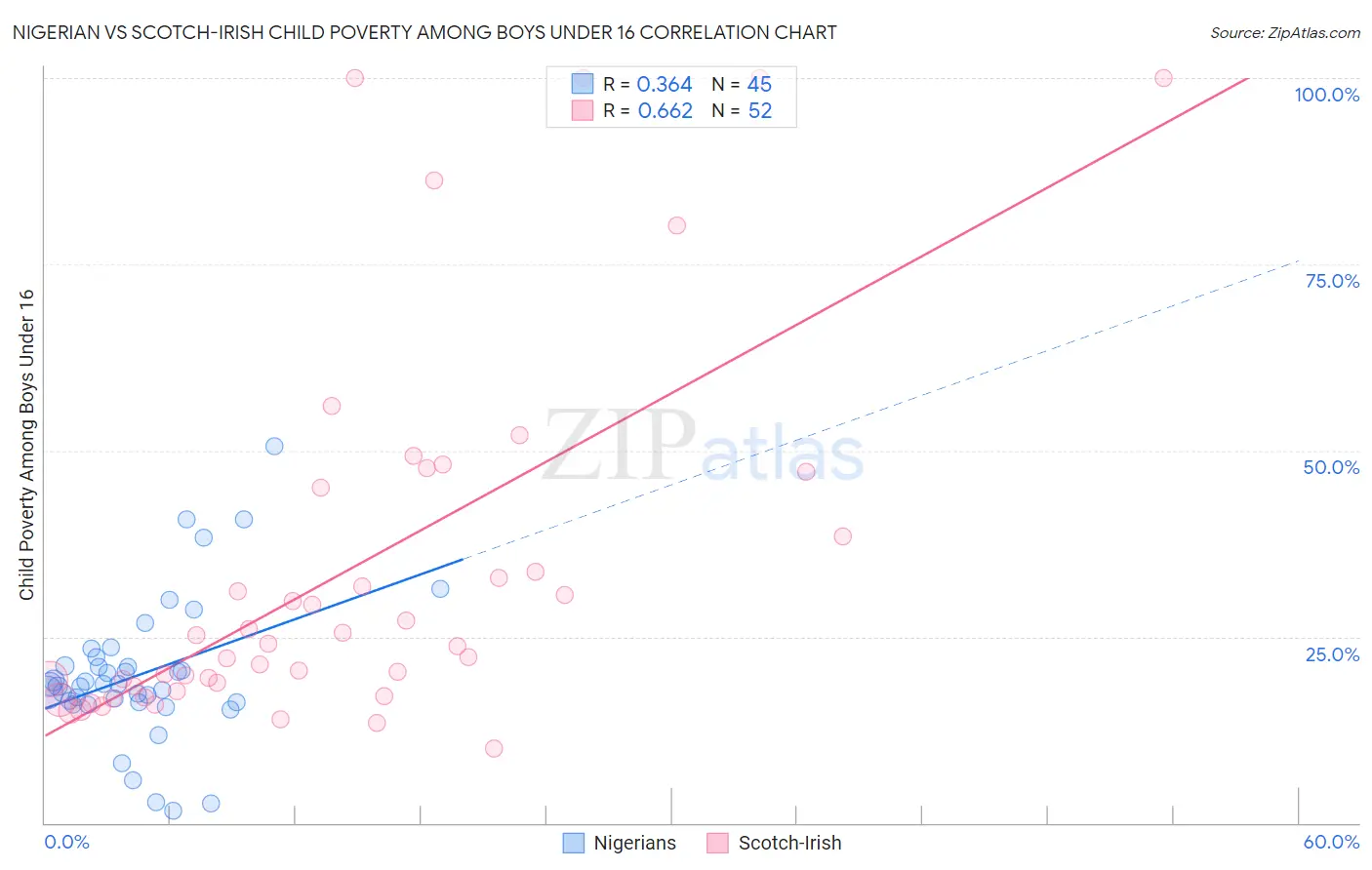 Nigerian vs Scotch-Irish Child Poverty Among Boys Under 16