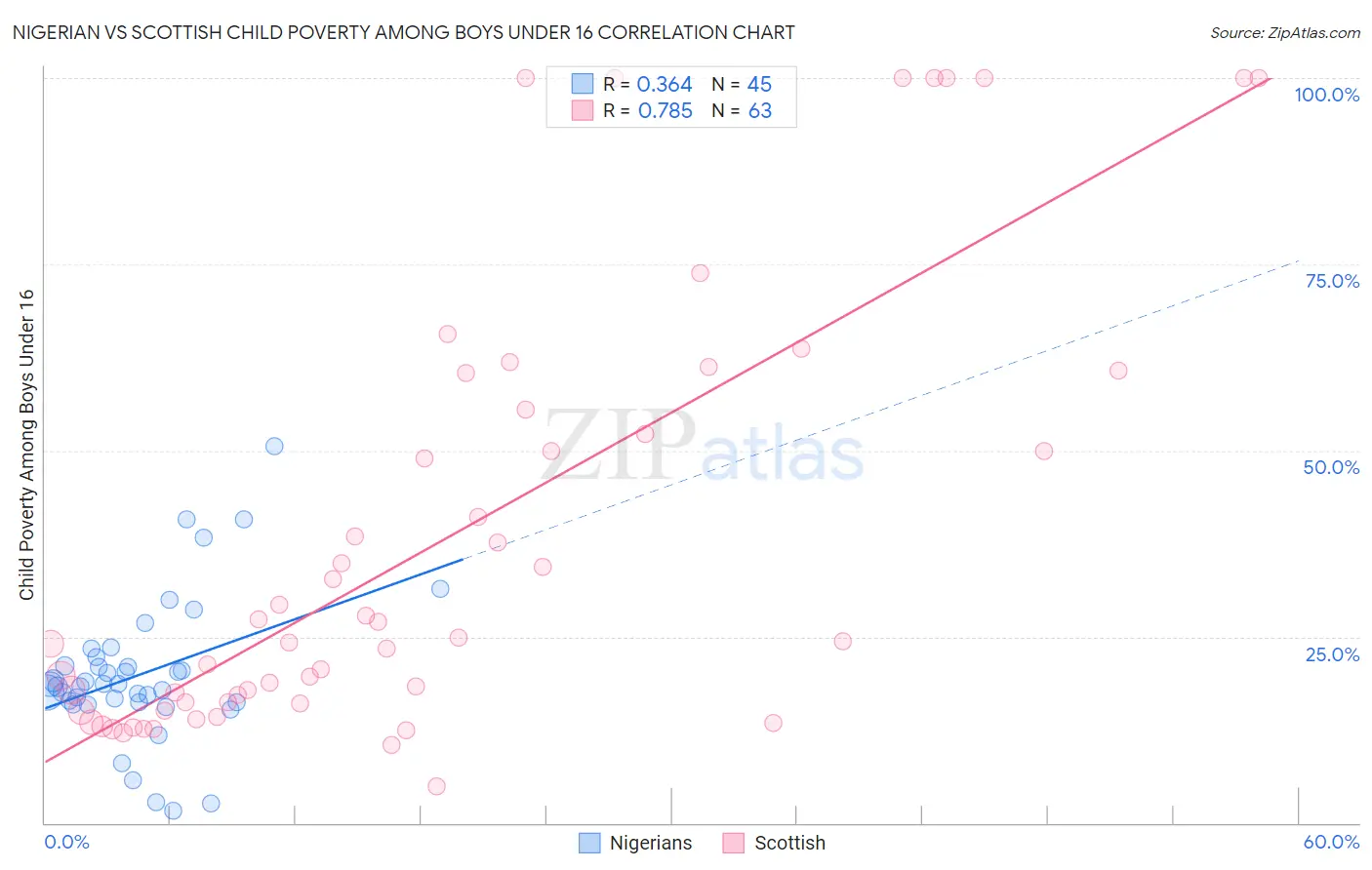 Nigerian vs Scottish Child Poverty Among Boys Under 16
