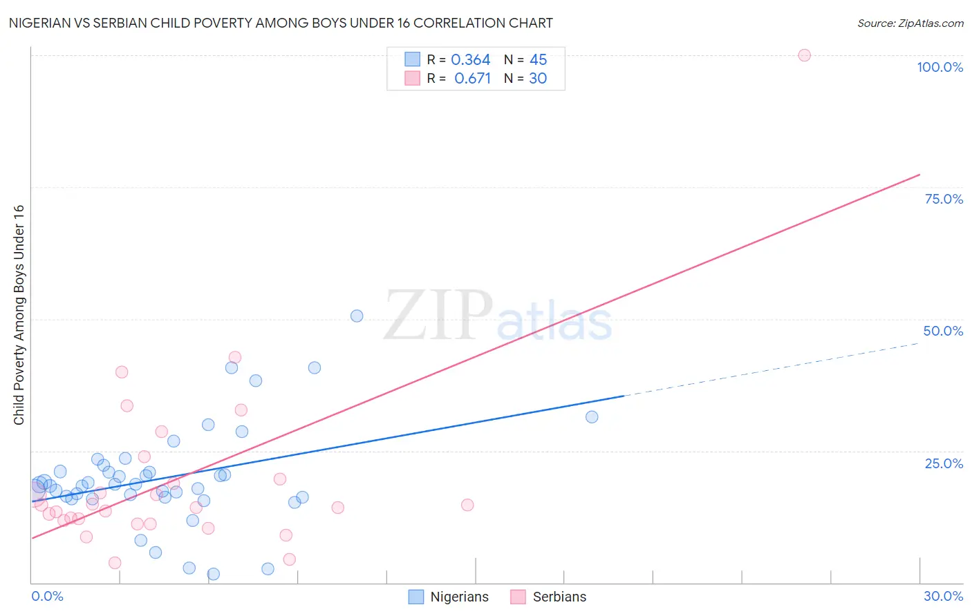 Nigerian vs Serbian Child Poverty Among Boys Under 16