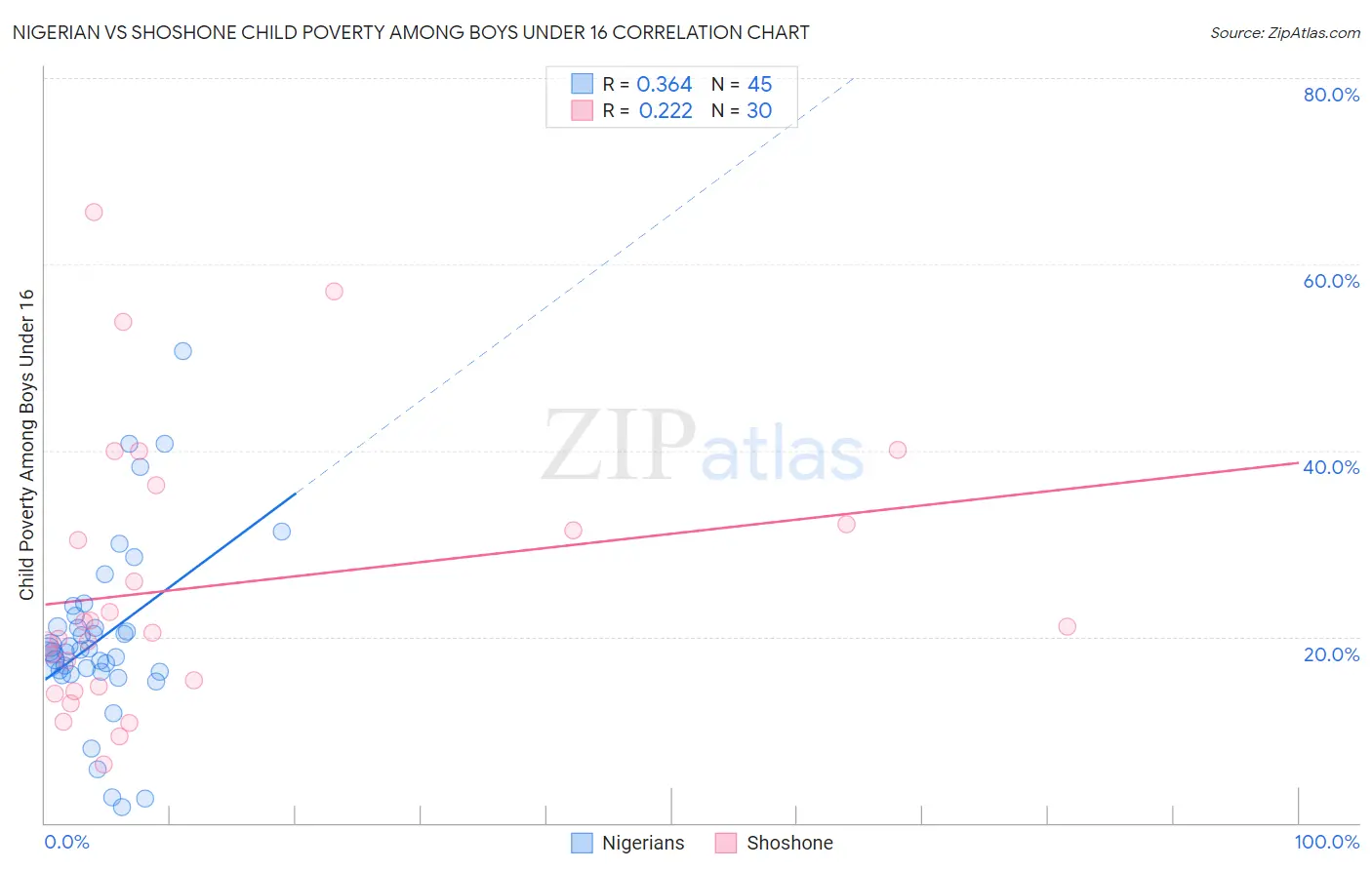 Nigerian vs Shoshone Child Poverty Among Boys Under 16