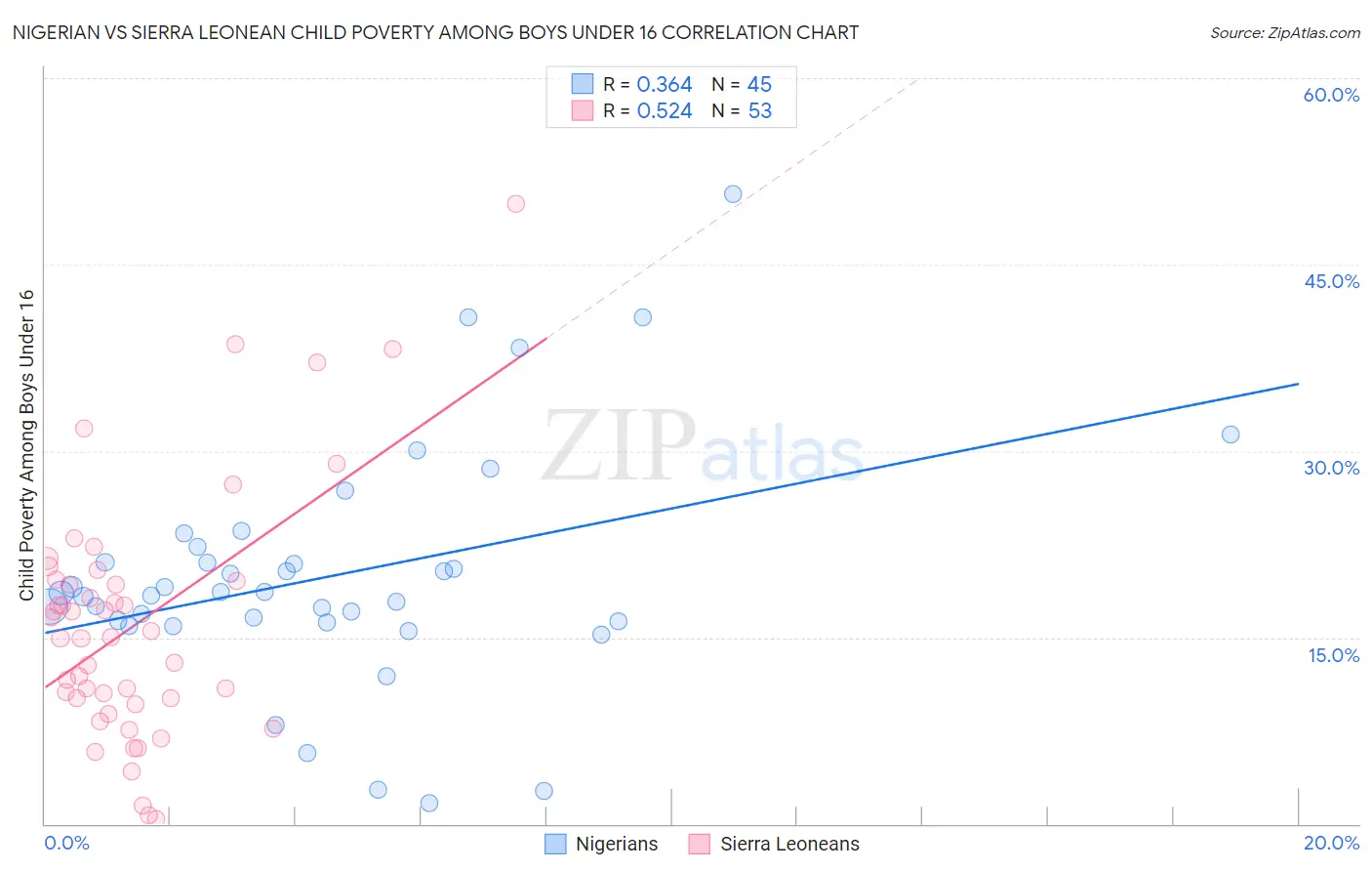 Nigerian vs Sierra Leonean Child Poverty Among Boys Under 16