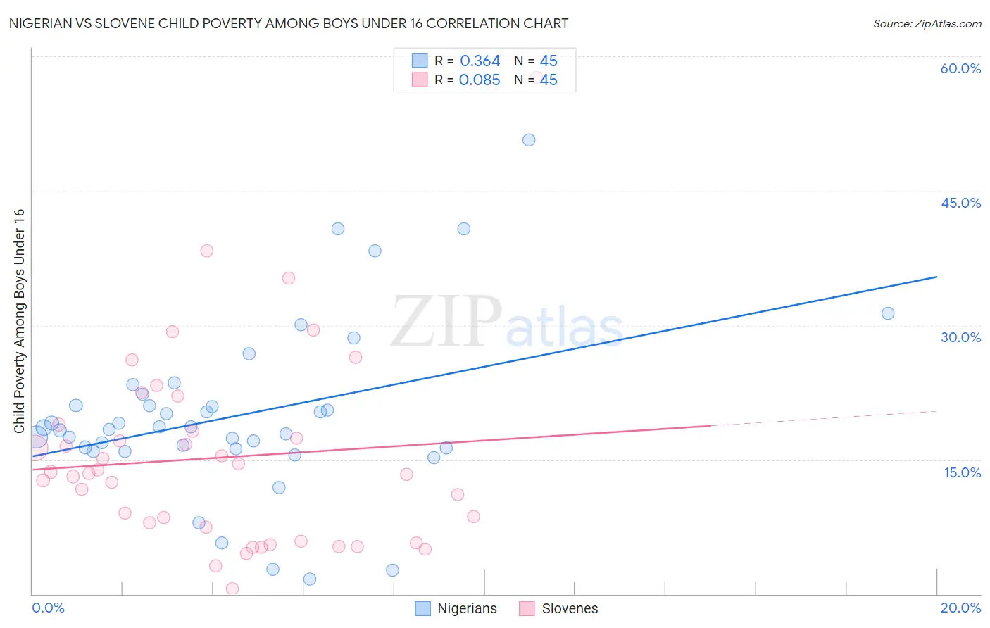 Nigerian vs Slovene Child Poverty Among Boys Under 16