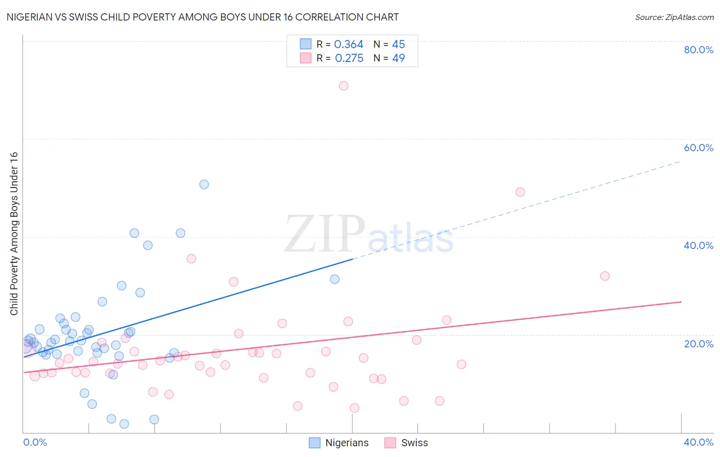 Nigerian vs Swiss Child Poverty Among Boys Under 16