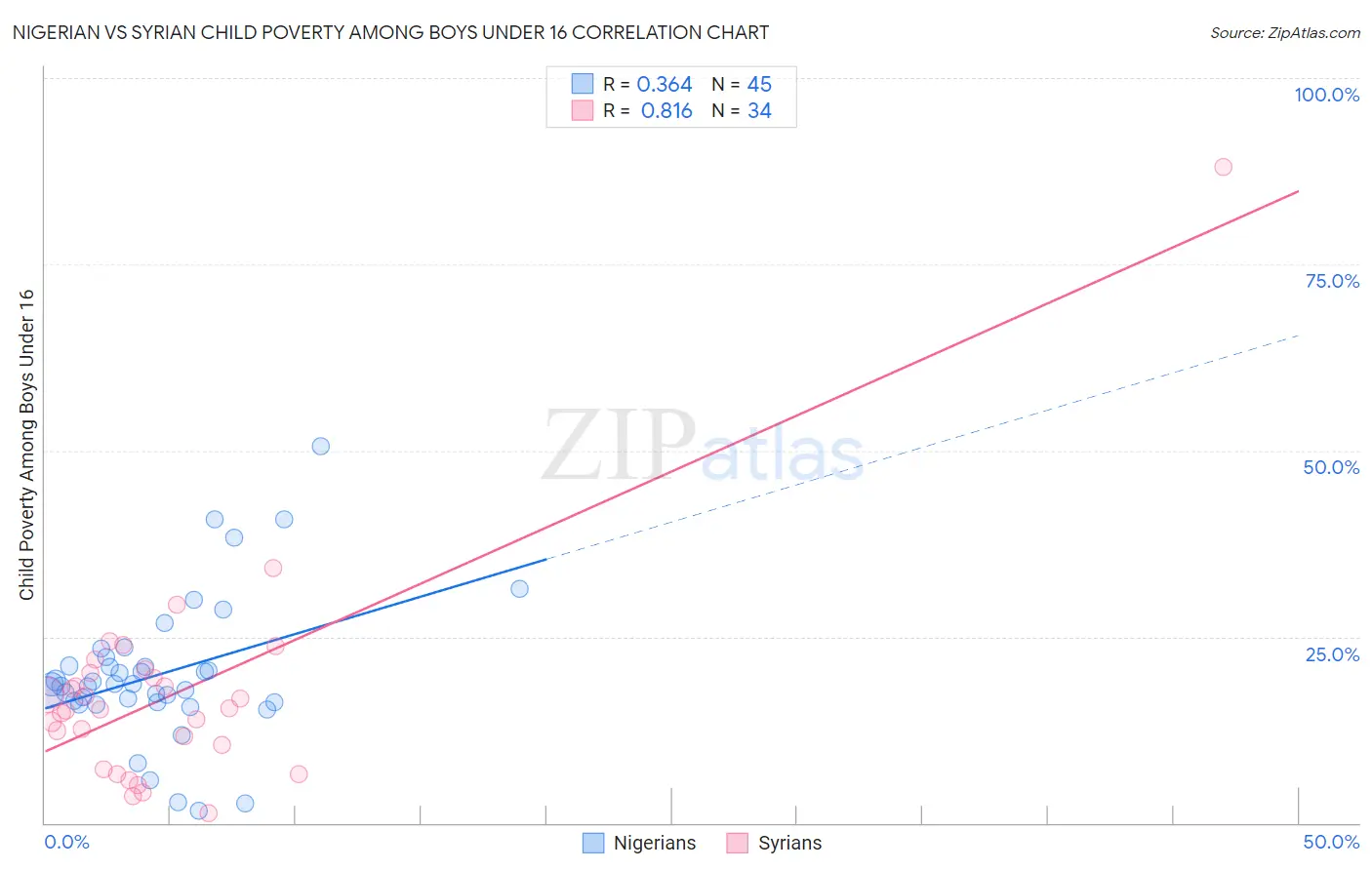 Nigerian vs Syrian Child Poverty Among Boys Under 16