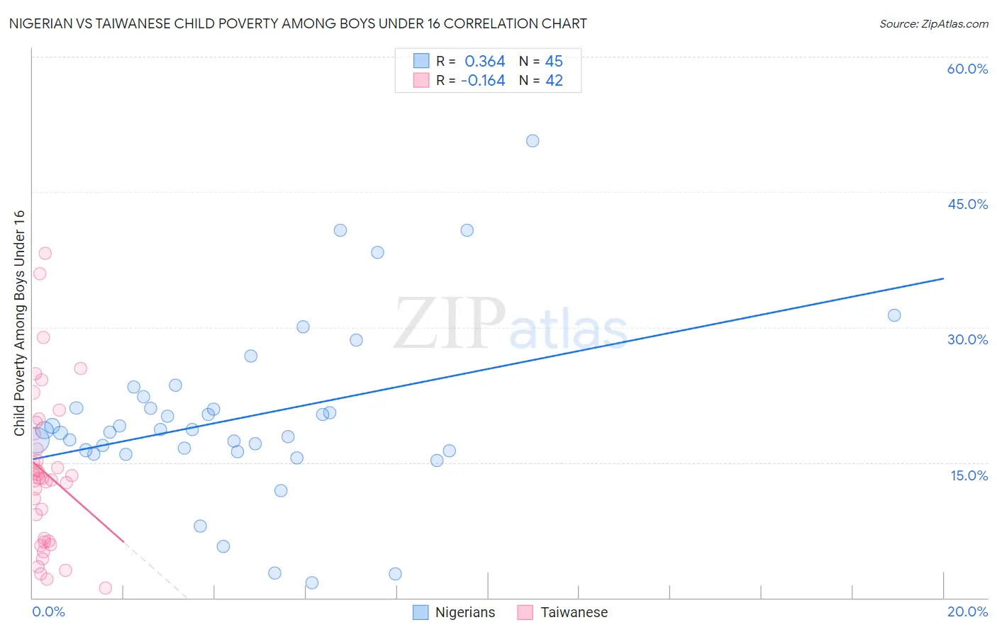 Nigerian vs Taiwanese Child Poverty Among Boys Under 16