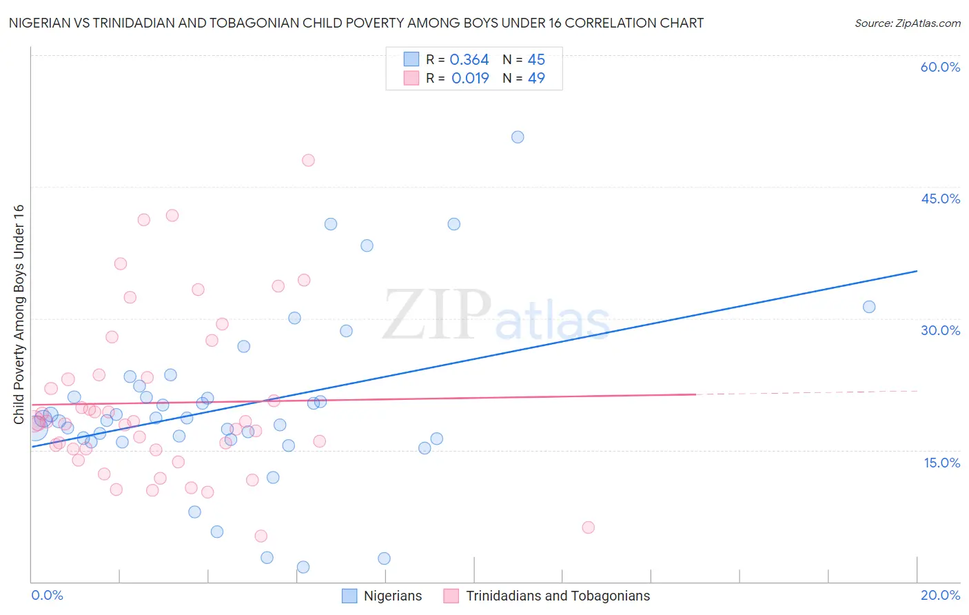 Nigerian vs Trinidadian and Tobagonian Child Poverty Among Boys Under 16