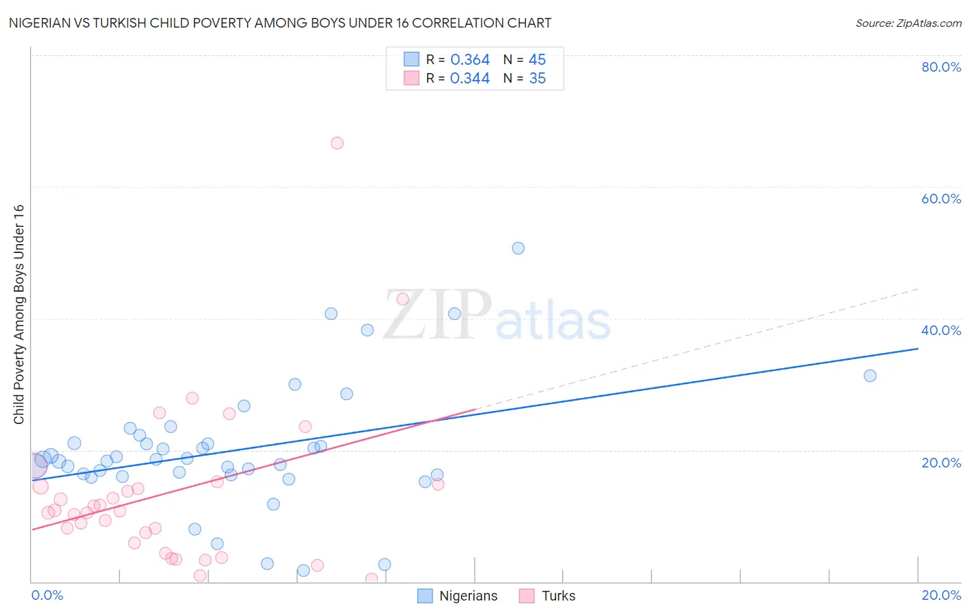 Nigerian vs Turkish Child Poverty Among Boys Under 16