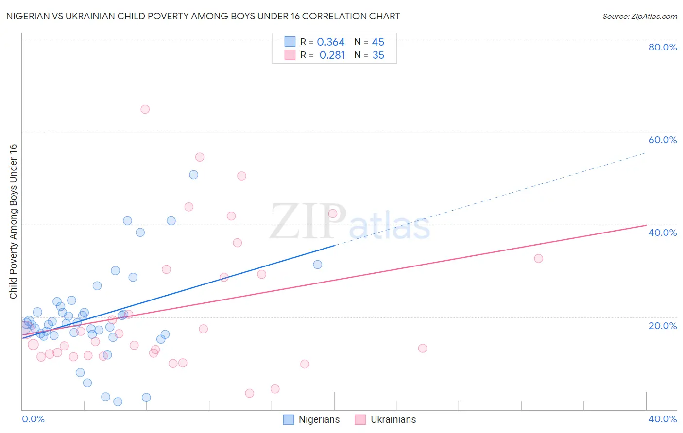 Nigerian vs Ukrainian Child Poverty Among Boys Under 16