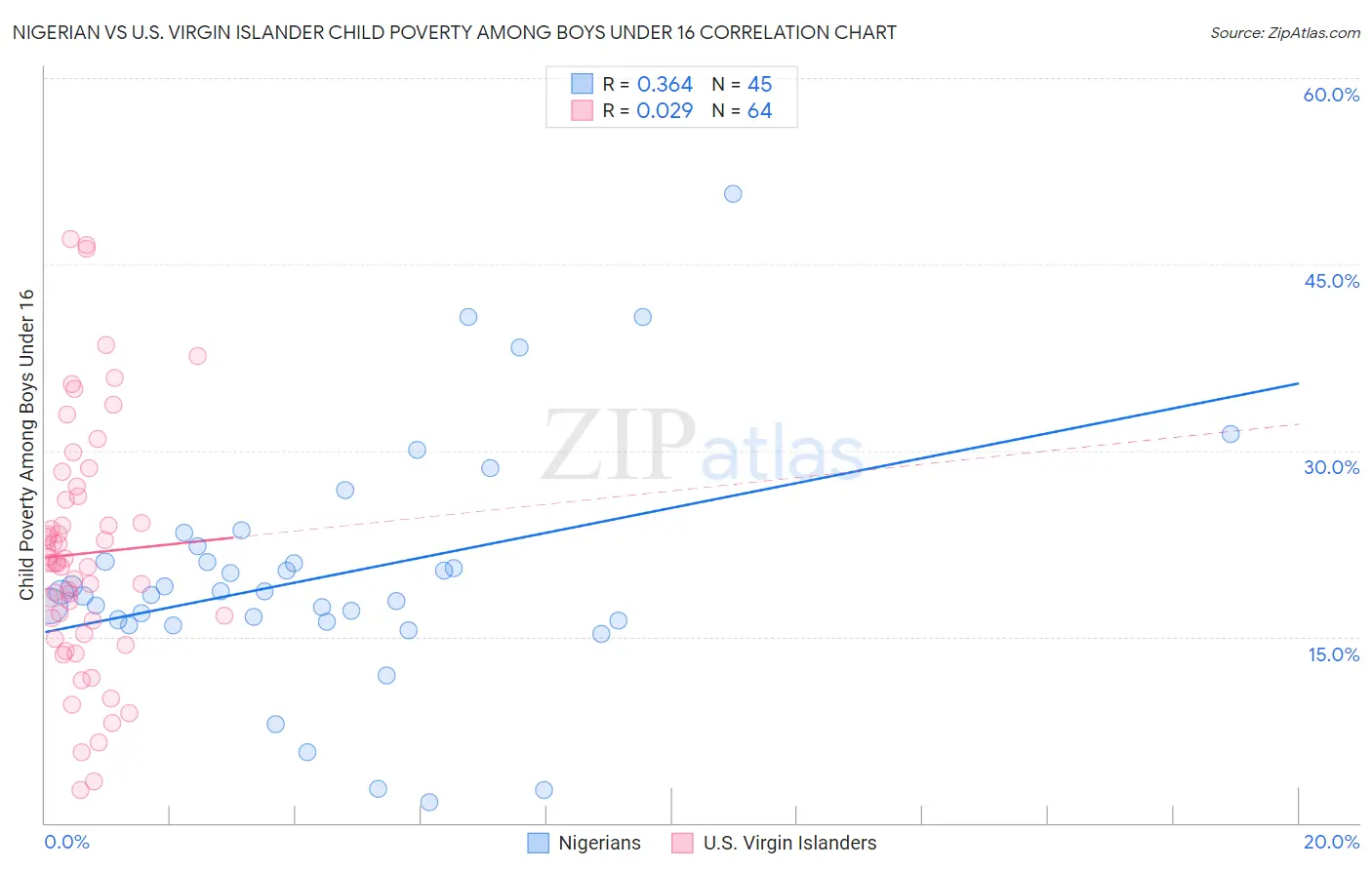 Nigerian vs U.S. Virgin Islander Child Poverty Among Boys Under 16
