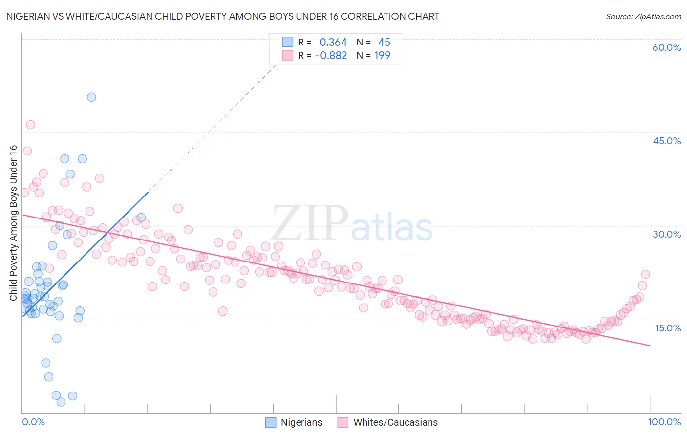 Nigerian vs White/Caucasian Child Poverty Among Boys Under 16