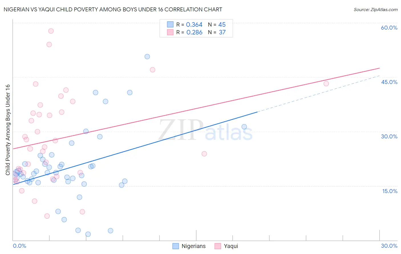 Nigerian vs Yaqui Child Poverty Among Boys Under 16