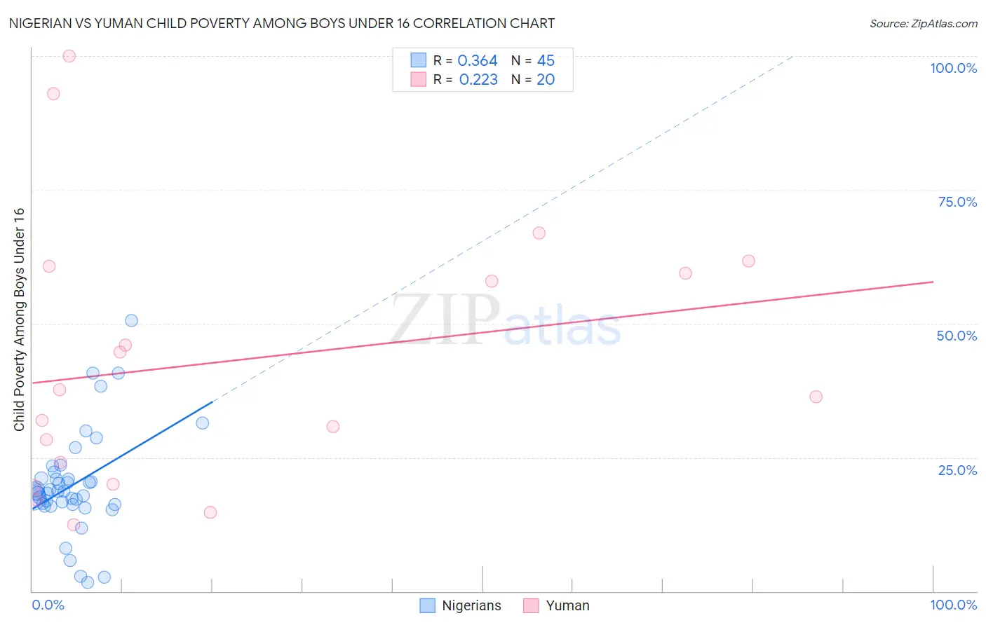 Nigerian vs Yuman Child Poverty Among Boys Under 16