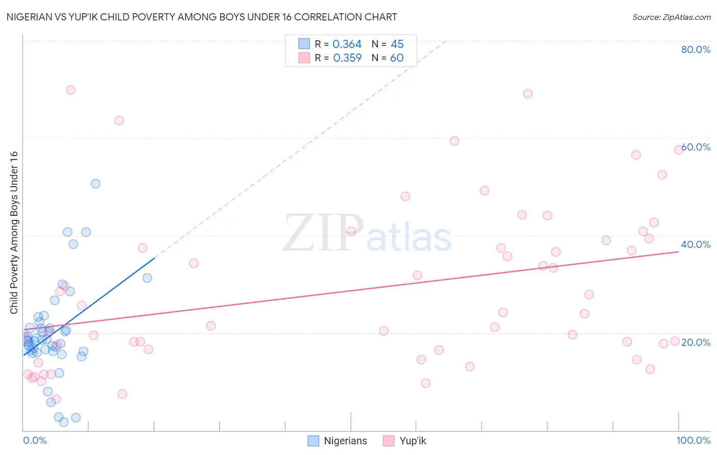 Nigerian vs Yup'ik Child Poverty Among Boys Under 16