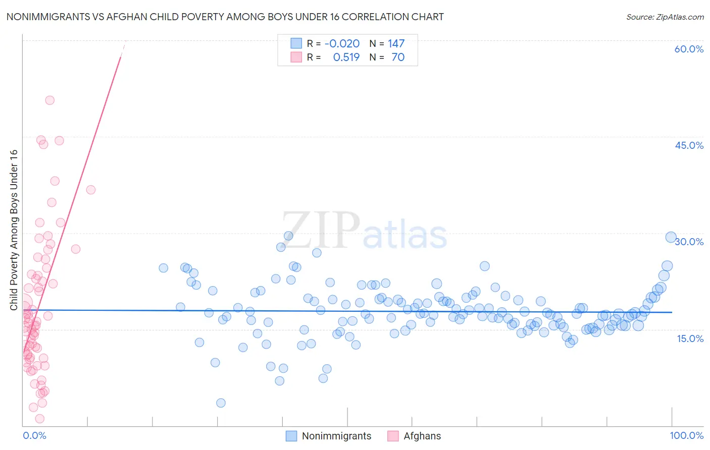 Nonimmigrants vs Afghan Child Poverty Among Boys Under 16