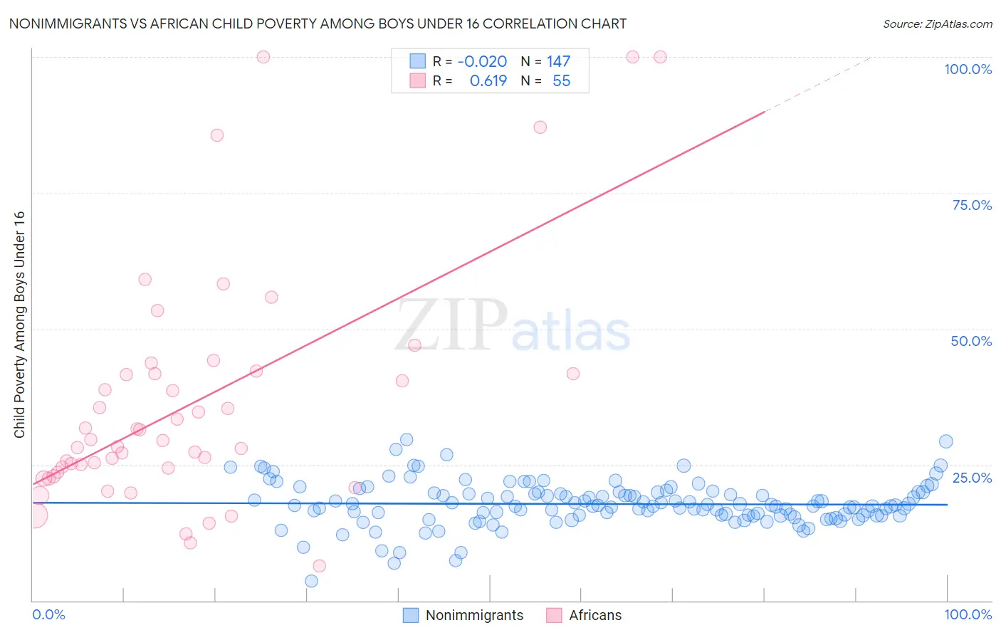 Nonimmigrants vs African Child Poverty Among Boys Under 16