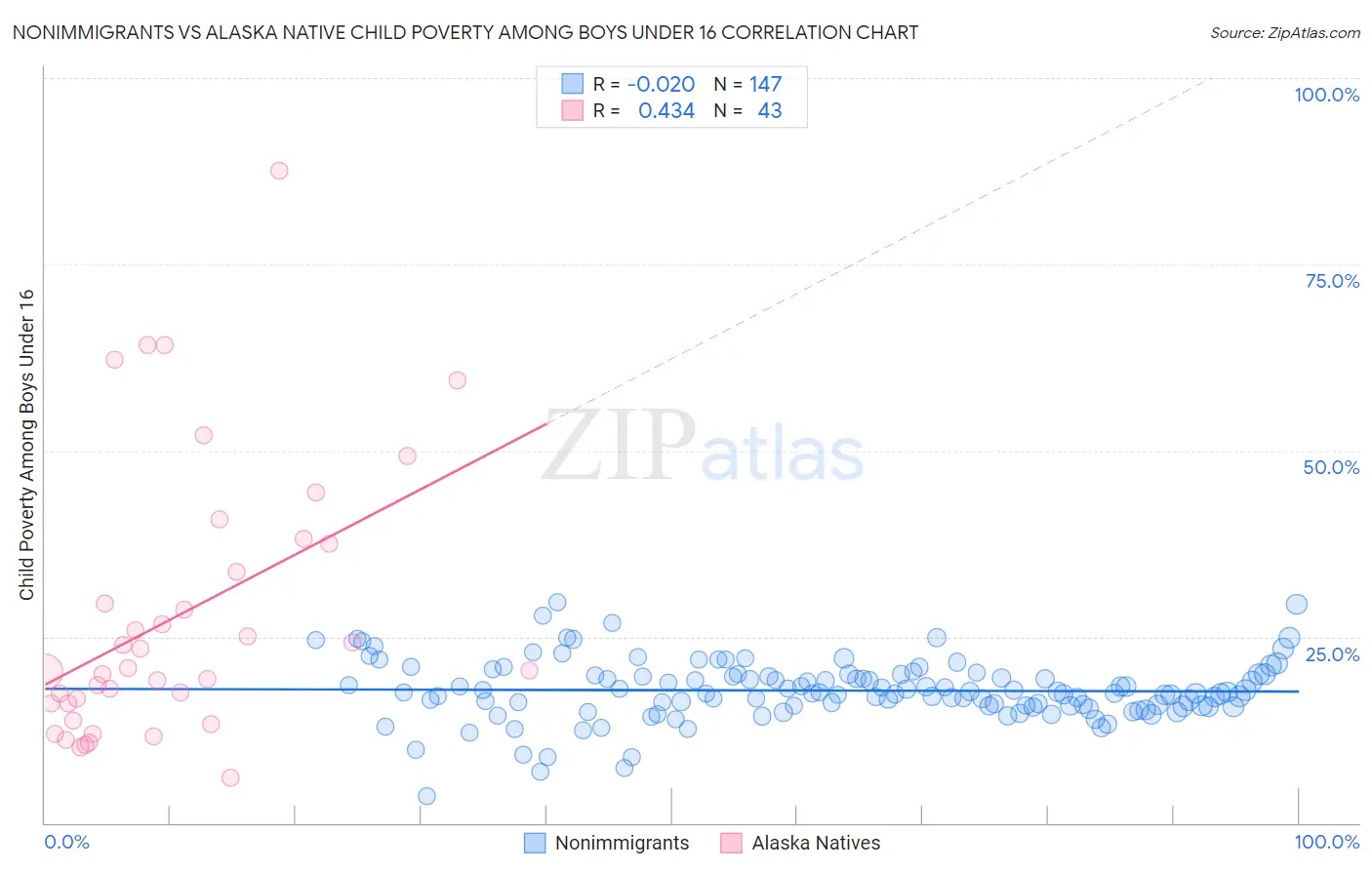 Nonimmigrants vs Alaska Native Child Poverty Among Boys Under 16