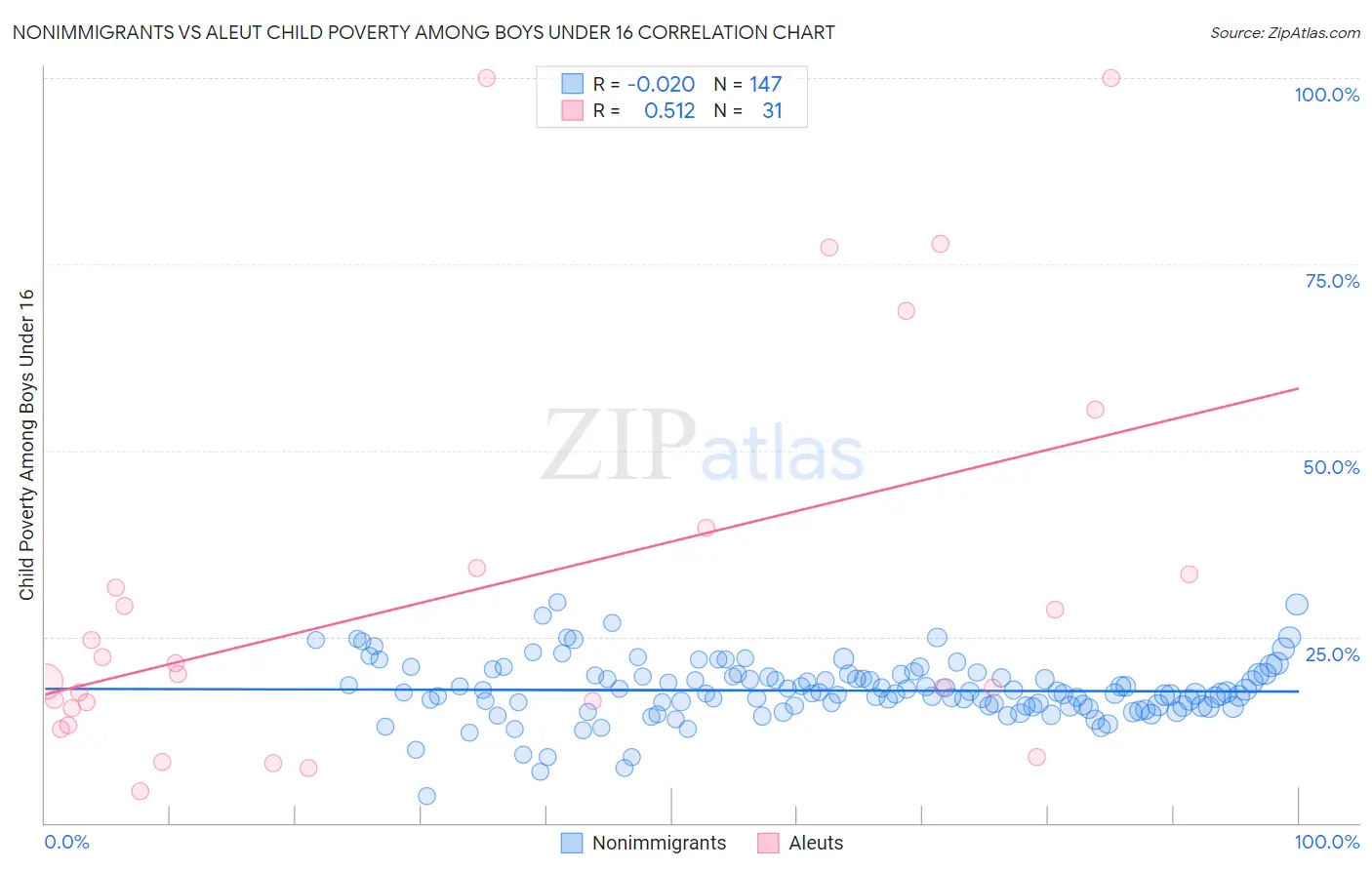 Nonimmigrants vs Aleut Child Poverty Among Boys Under 16