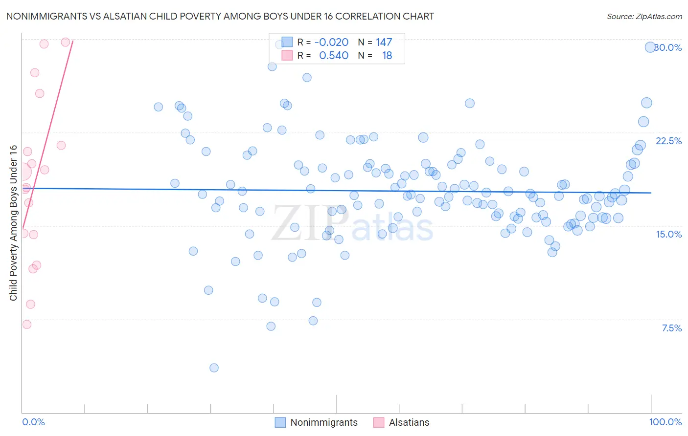 Nonimmigrants vs Alsatian Child Poverty Among Boys Under 16