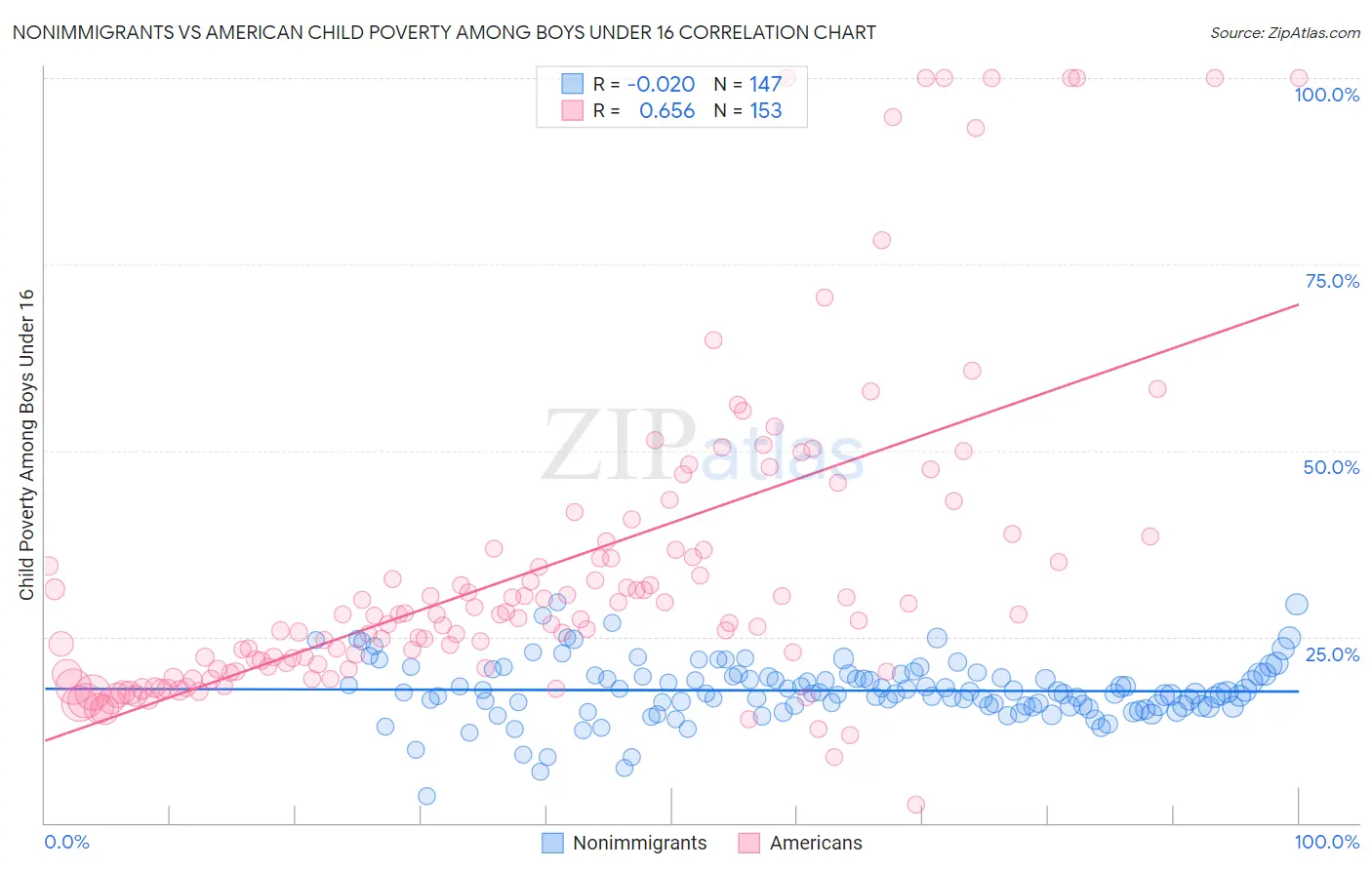 Nonimmigrants vs American Child Poverty Among Boys Under 16