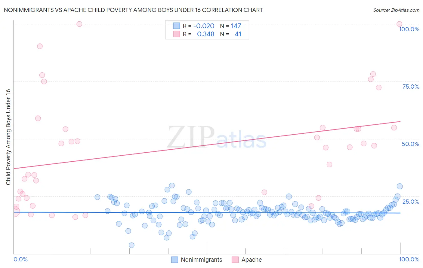Nonimmigrants vs Apache Child Poverty Among Boys Under 16