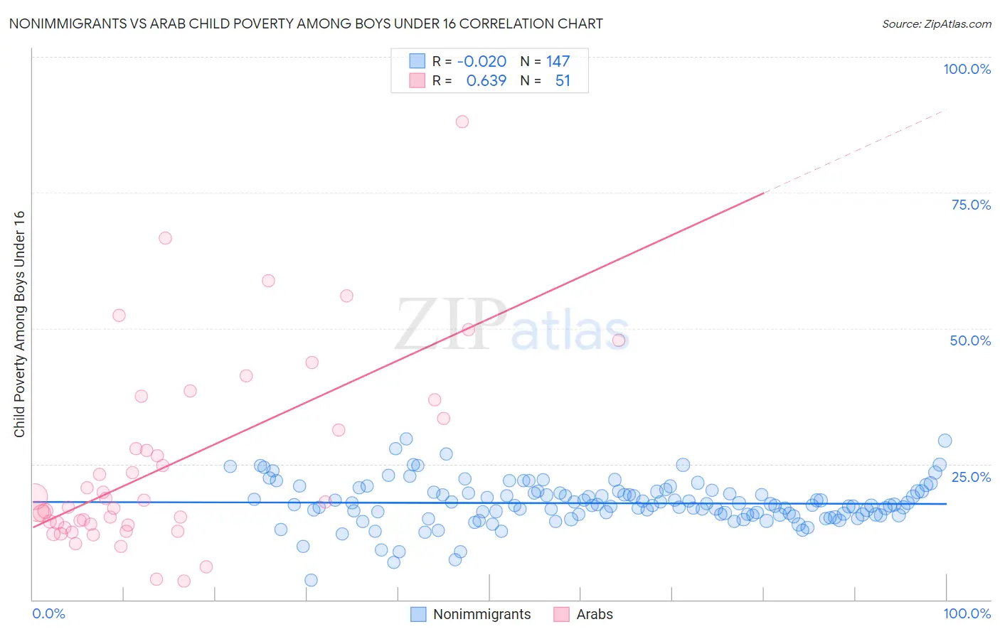 Nonimmigrants vs Arab Child Poverty Among Boys Under 16