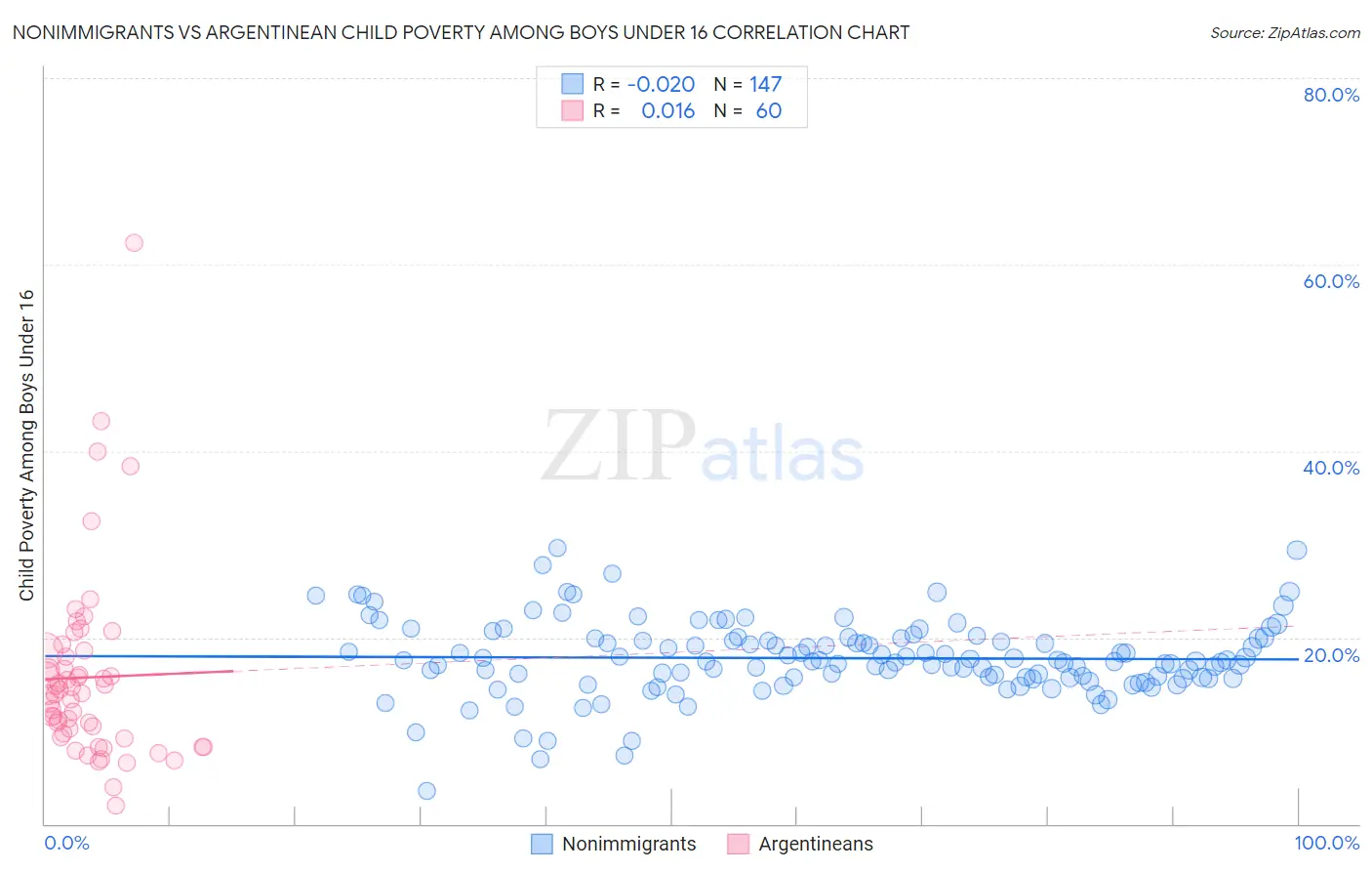 Nonimmigrants vs Argentinean Child Poverty Among Boys Under 16