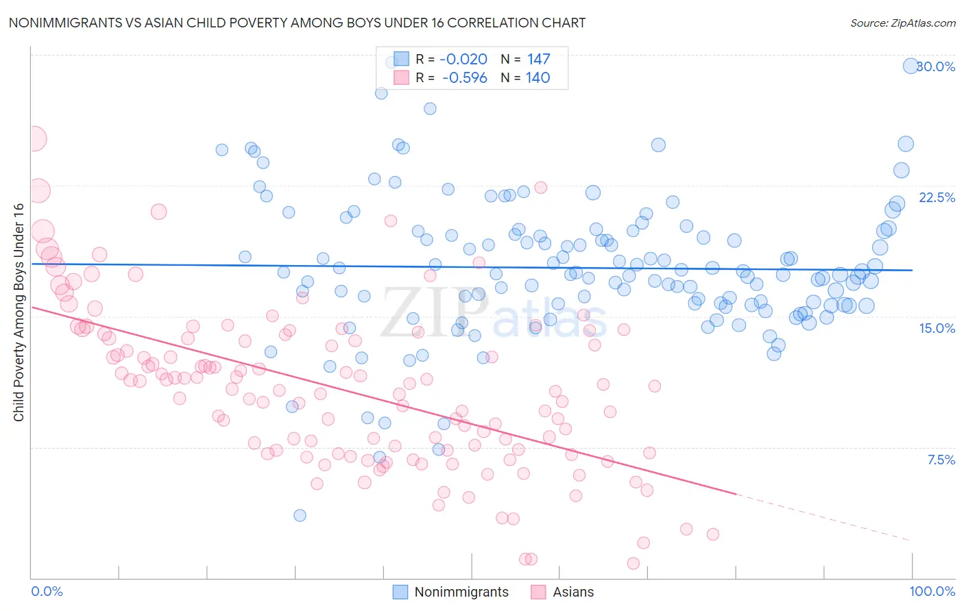 Nonimmigrants vs Asian Child Poverty Among Boys Under 16