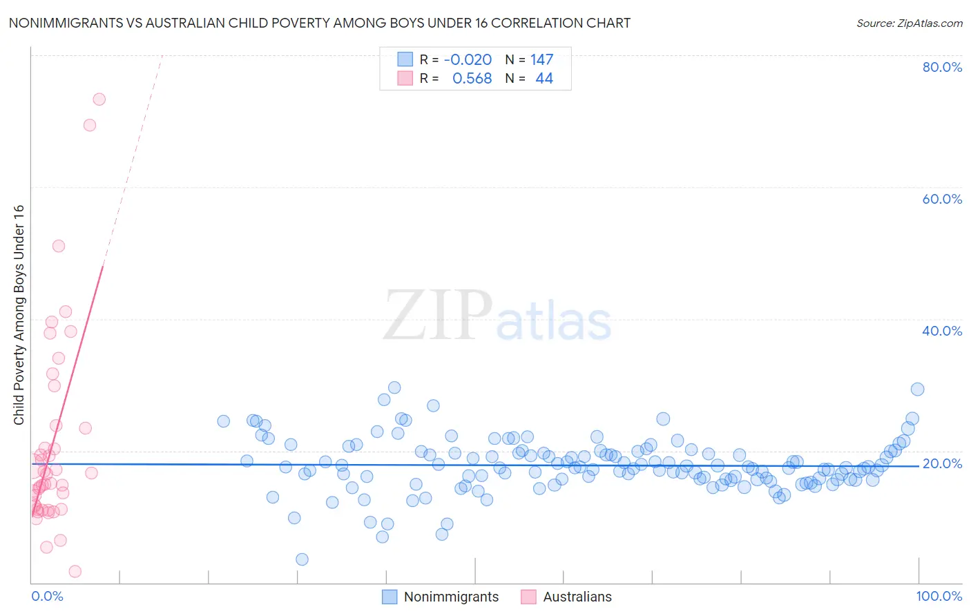 Nonimmigrants vs Australian Child Poverty Among Boys Under 16