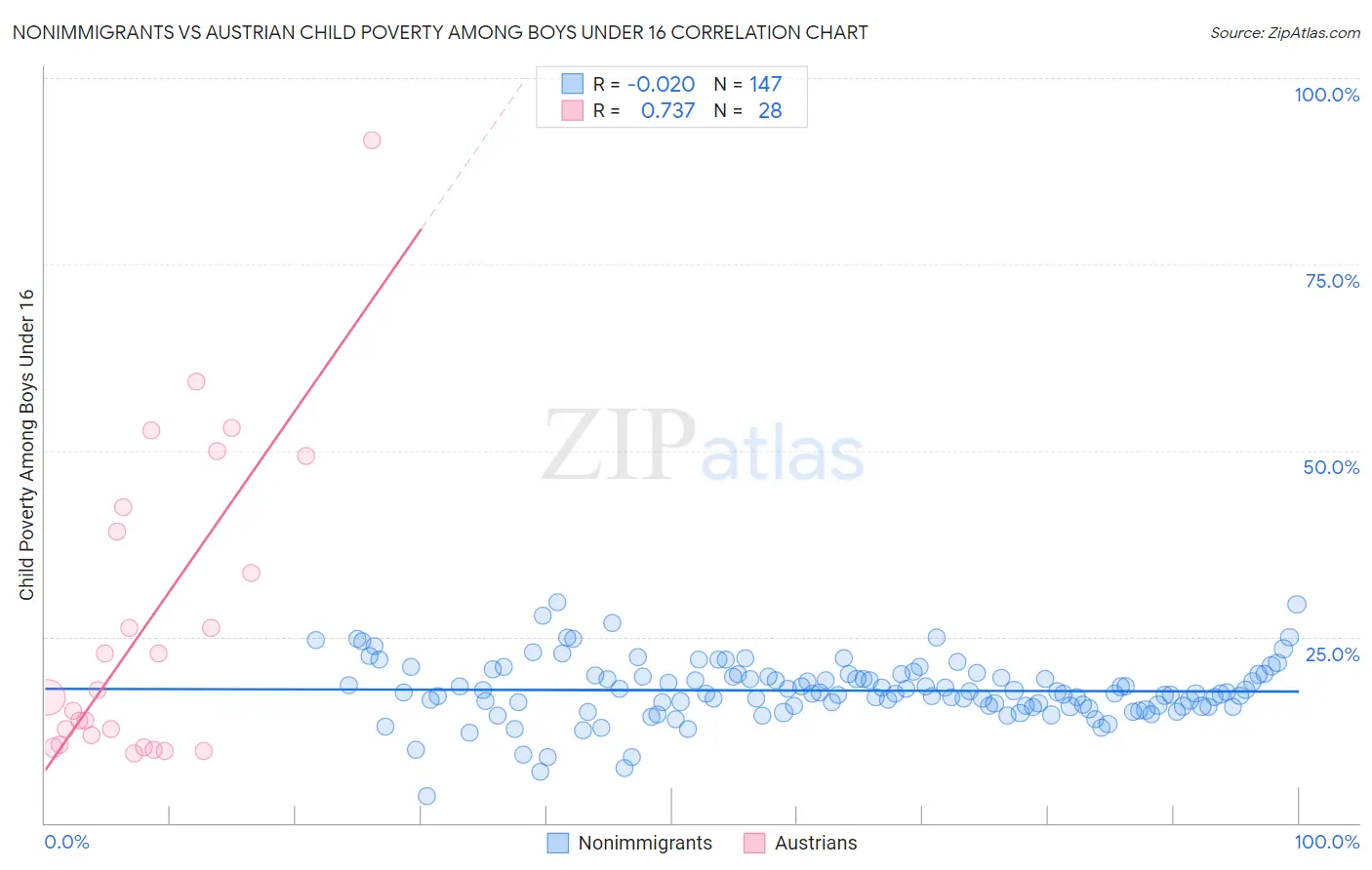 Nonimmigrants vs Austrian Child Poverty Among Boys Under 16