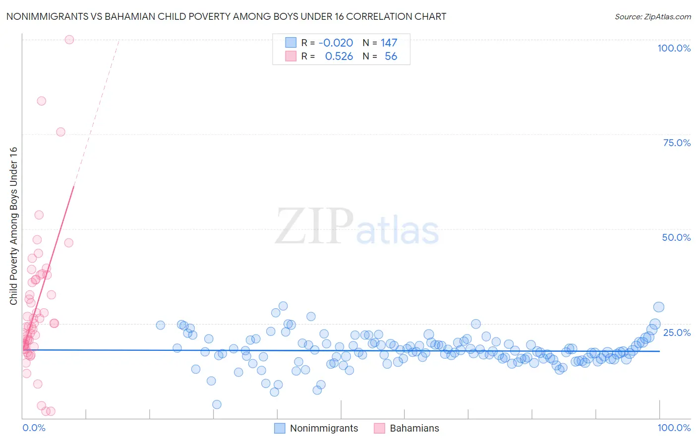 Nonimmigrants vs Bahamian Child Poverty Among Boys Under 16