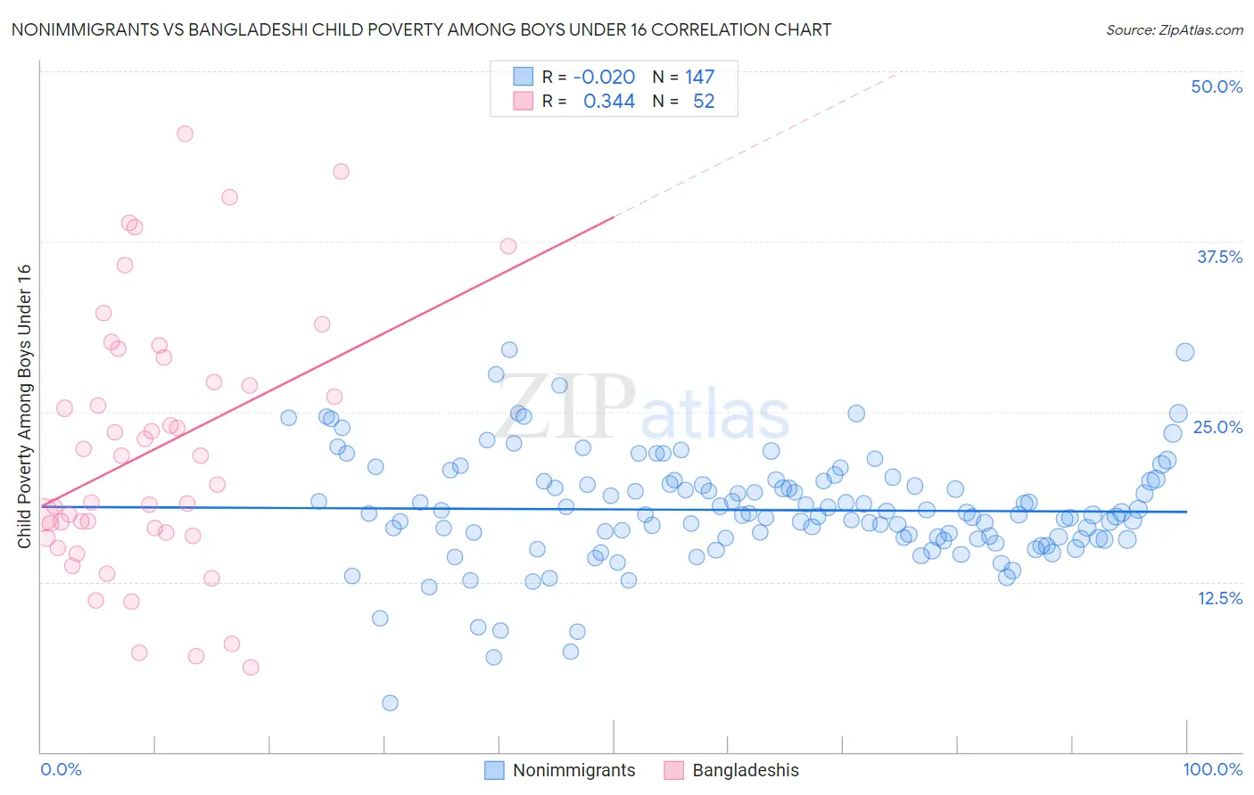 Nonimmigrants vs Bangladeshi Child Poverty Among Boys Under 16