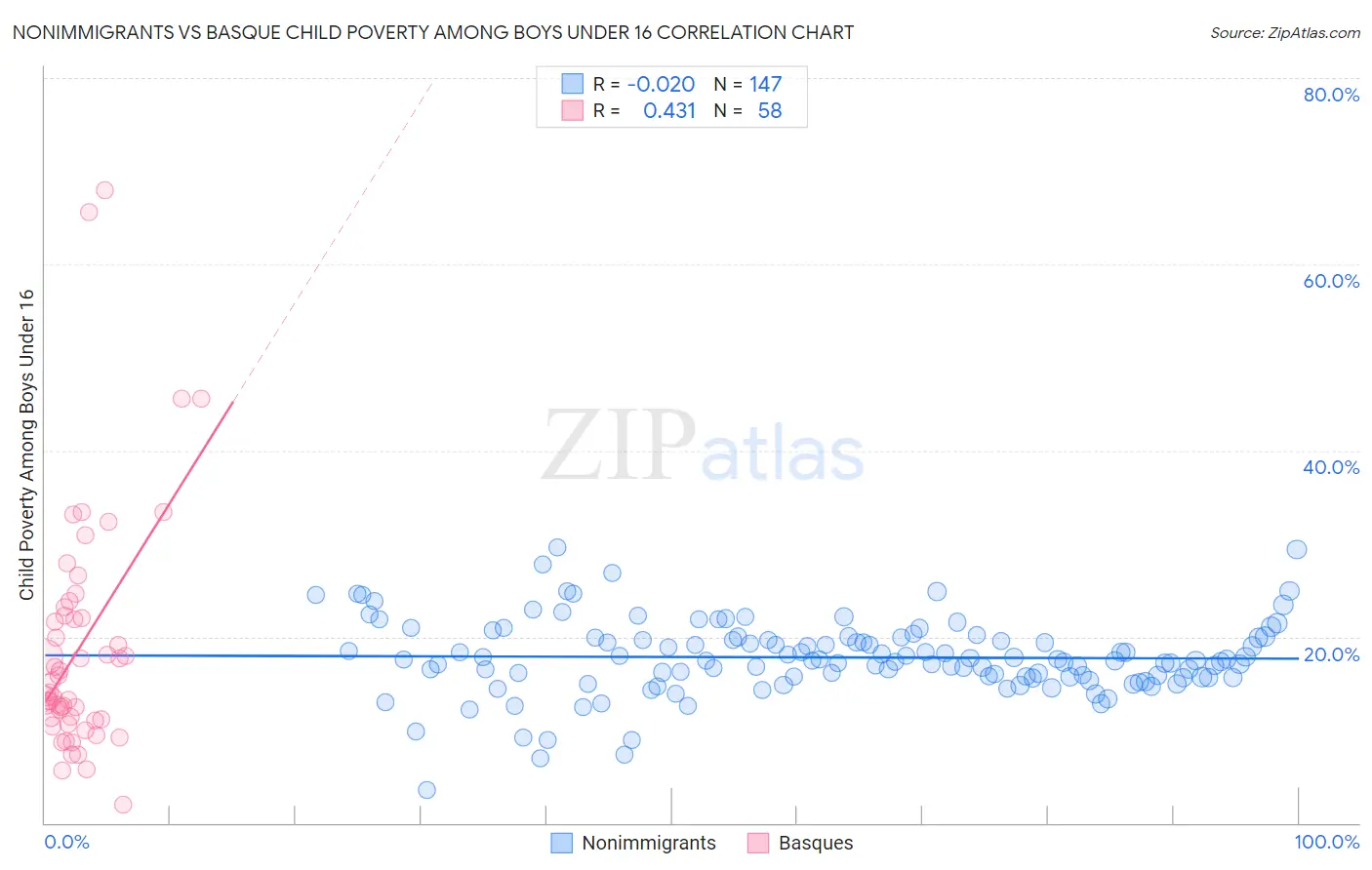 Nonimmigrants vs Basque Child Poverty Among Boys Under 16