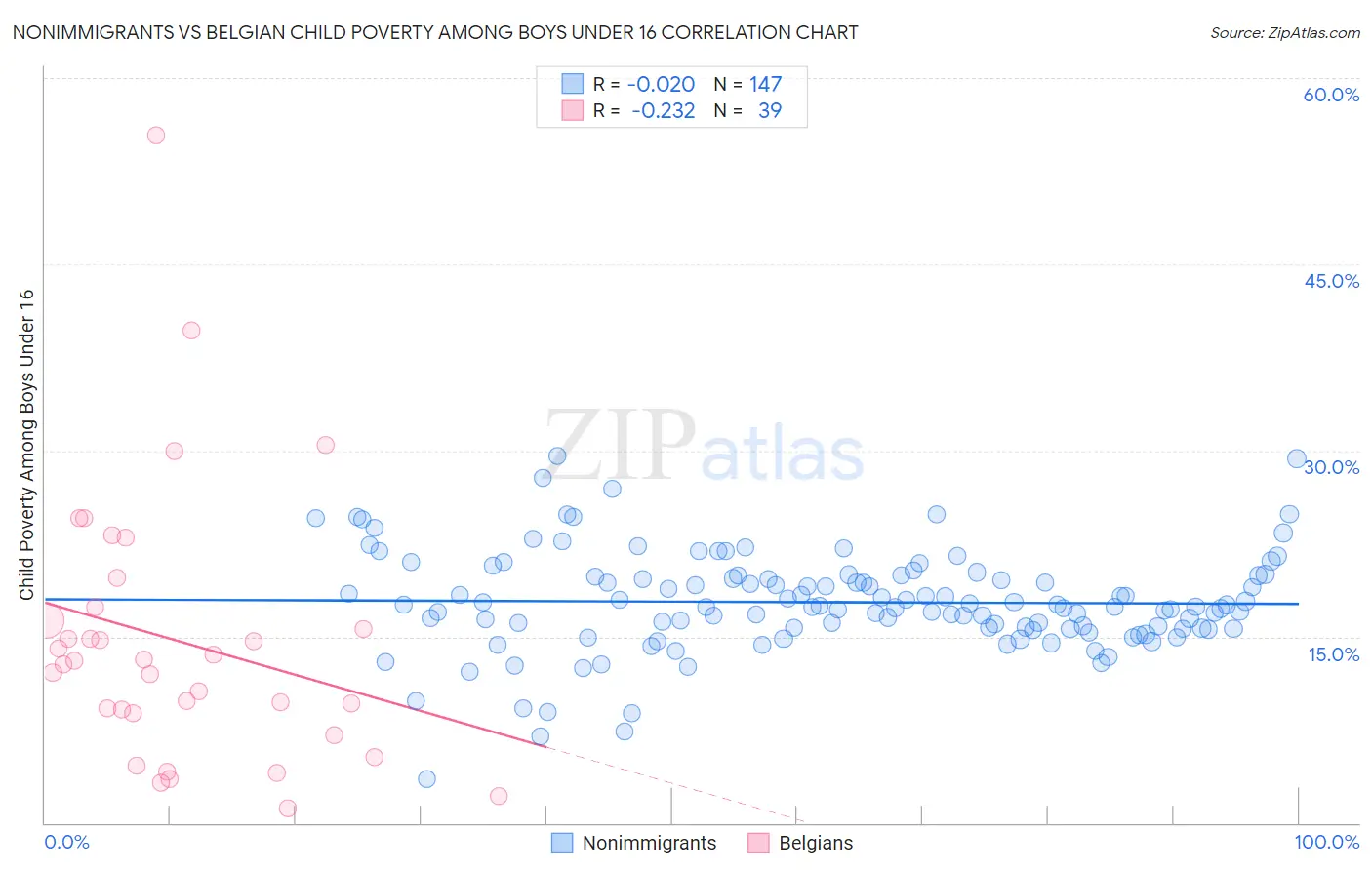 Nonimmigrants vs Belgian Child Poverty Among Boys Under 16