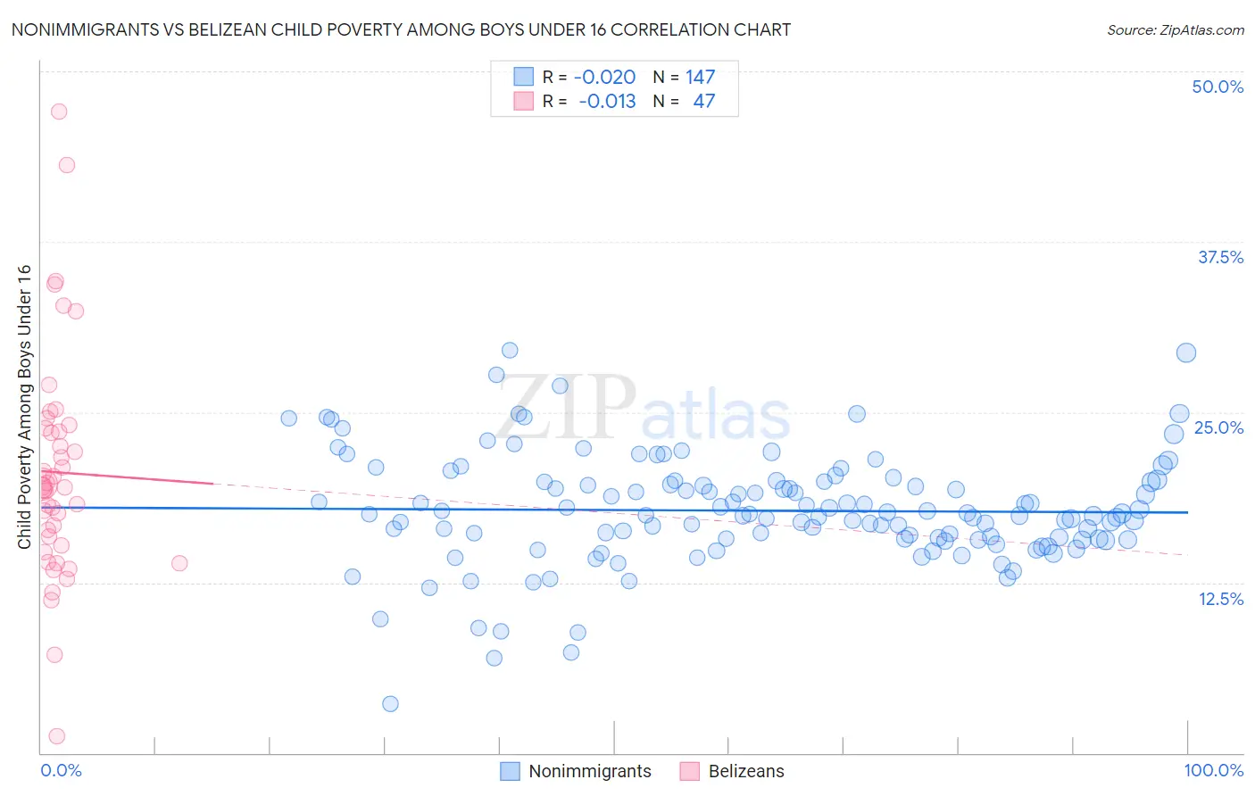 Nonimmigrants vs Belizean Child Poverty Among Boys Under 16