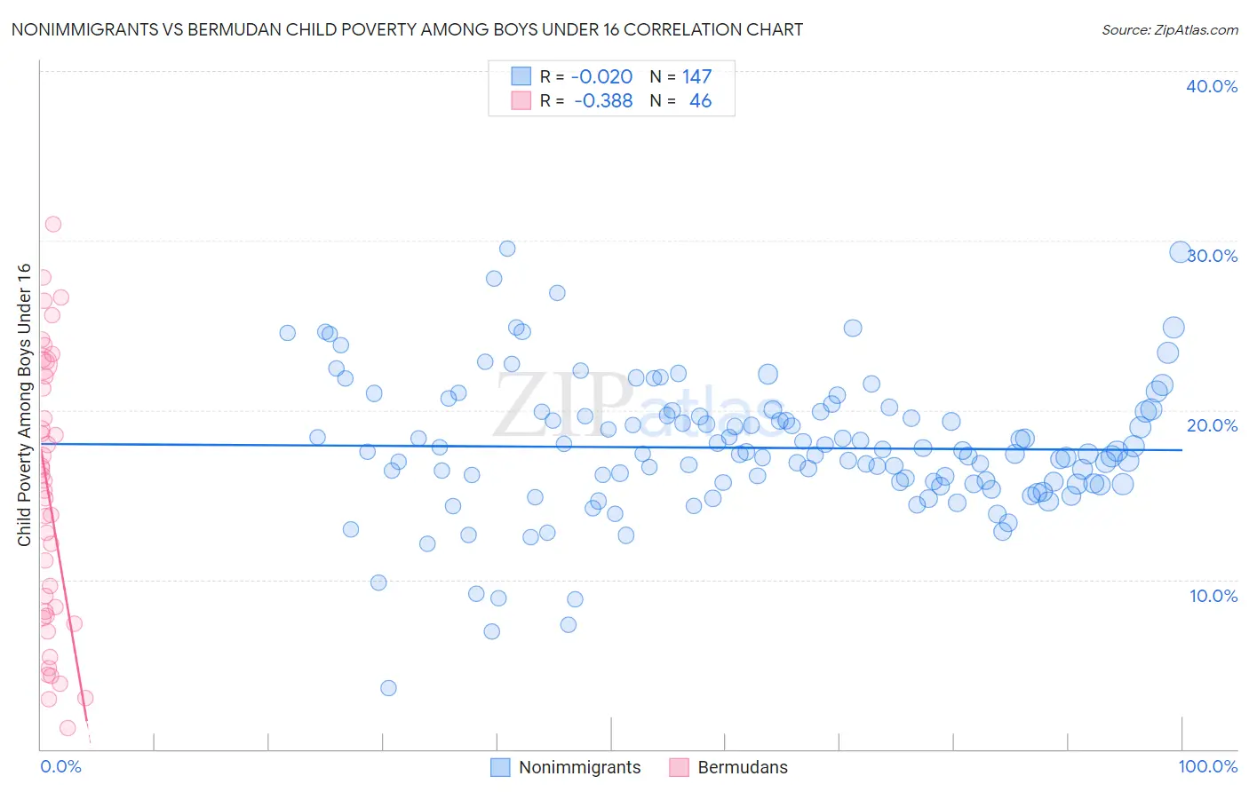 Nonimmigrants vs Bermudan Child Poverty Among Boys Under 16